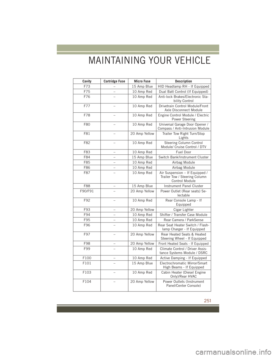 JEEP GRAND CHEROKEE 2016 WK2 / 4.G User Guide Cavity Cartridge Fuse Micro FuseDescription
F73 – 15 Amp Blue HID Headlamp RH - If Equipped
F75 – 10 Amp Red Dual Batt Control (If Equipped)
F76 – 10 Amp Red Anti-lock Brakes/Electronic Sta-
bil