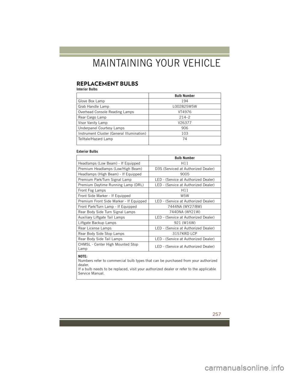 JEEP GRAND CHEROKEE 2016 WK2 / 4.G User Guide REPLACEMENT BULBS
Interior Bulbs
Bulb Number
Glove Box Lamp 194
Grab Handle Lamp L002825W5W
Overhead Console Reading Lamps VT4976
Rear Cargo Lamp 214–2
Visor Vanity Lamp V26377
Underpanel Courtesy L JEEP GRAND CHEROKEE 2016 WK2 / 4.G User Guide REPLACEMENT BULBS
Interior Bulbs
Bulb Number
Glove Box Lamp 194
Grab Handle Lamp L002825W5W
Overhead Console Reading Lamps VT4976
Rear Cargo Lamp 214–2
Visor Vanity Lamp V26377
Underpanel Courtesy L