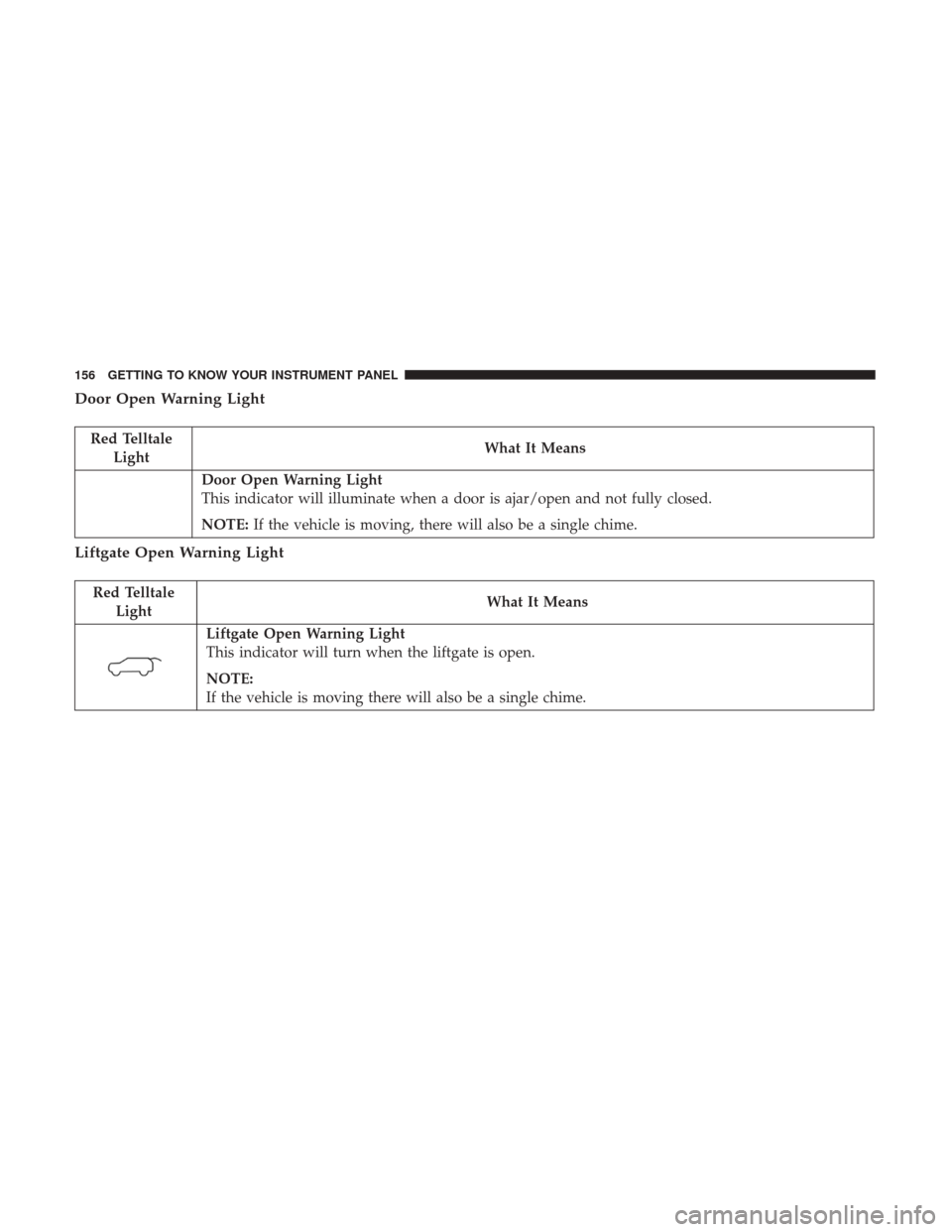 JEEP GRAND CHEROKEE 2017 WK2 / 4.G Owners Manual Door Open Warning Light
Red TelltaleLight What It Means
Door Open Warning Light
This indicator will illuminate when a door is ajar/open and not fully closed.
NOTE:
If the vehicle is moving, there will
