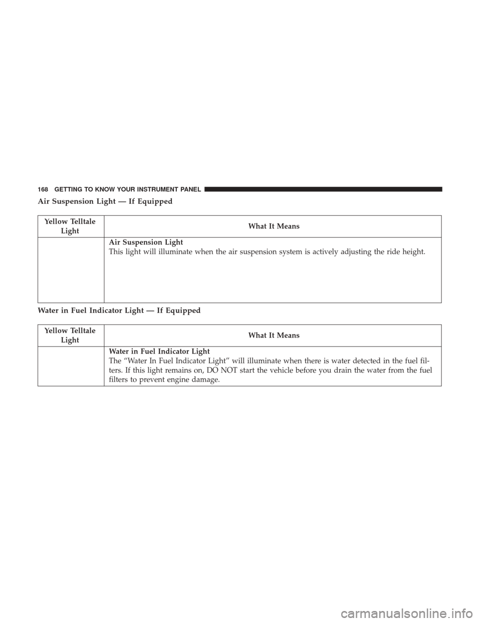 JEEP GRAND CHEROKEE 2017 WK2 / 4.G Owners Manual Air Suspension Light — If Equipped
Yellow TelltaleLight What It Means
Air Suspension Light
This light will illuminate when the air suspension system is actively adjusting the ride height.
Water in F