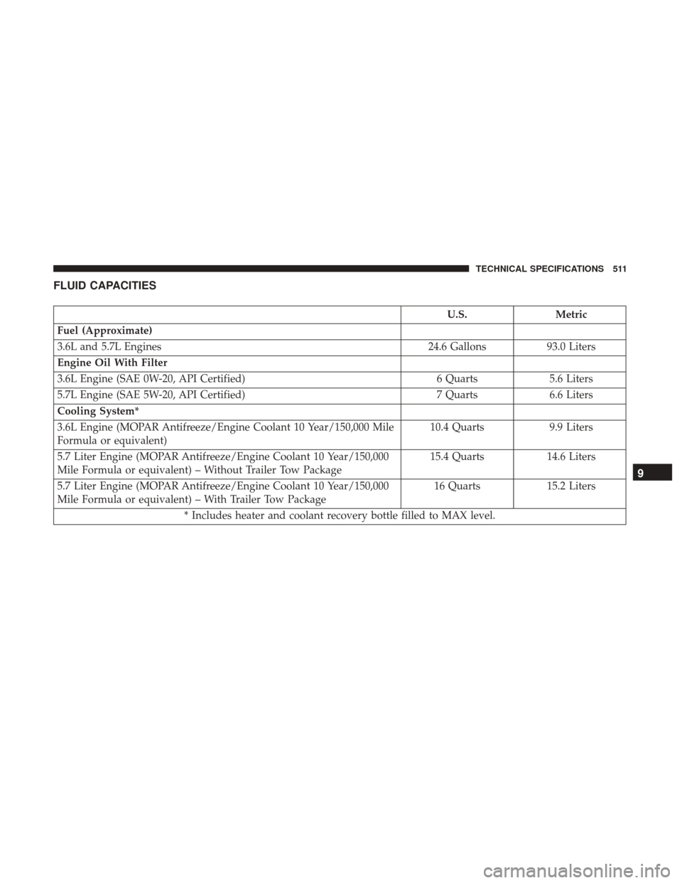 JEEP GRAND CHEROKEE 2017 WK2 / 4.G User Guide FLUID CAPACITIES
U.S.Metric
Fuel (Approximate)
3.6L and 5.7L Engines 24.6 Gallons93.0 Liters
Engine Oil With Filter
3.6L Engine (SAE 0W-20, API Certified) 6 Quarts5.6 Liters
5.7L Engine (SAE 5W-20, AP JEEP GRAND CHEROKEE 2017 WK2 / 4.G User Guide FLUID CAPACITIES
U.S.Metric
Fuel (Approximate)
3.6L and 5.7L Engines 24.6 Gallons93.0 Liters
Engine Oil With Filter
3.6L Engine (SAE 0W-20, API Certified) 6 Quarts5.6 Liters
5.7L Engine (SAE 5W-20, AP