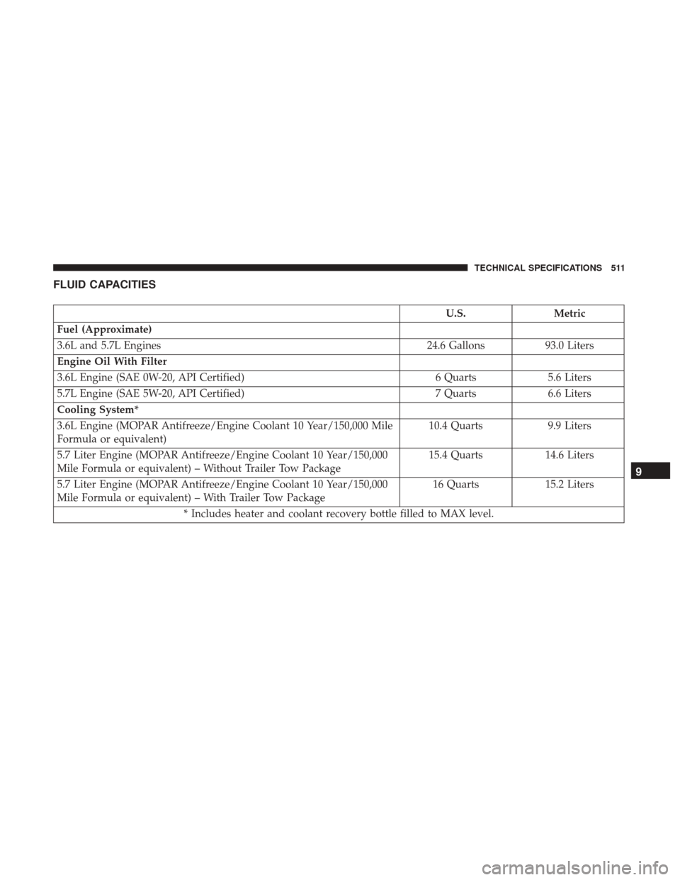 JEEP GRAND CHEROKEE 2017 WK2 / 4.G Owners Manual FLUID CAPACITIES
U.S.Metric
Fuel (Approximate)
3.6L and 5.7L Engines 24.6 Gallons93.0 Liters
Engine Oil With Filter
3.6L Engine (SAE 0W-20, API Certified) 6 Quarts5.6 Liters
5.7L Engine (SAE 5W-20, AP