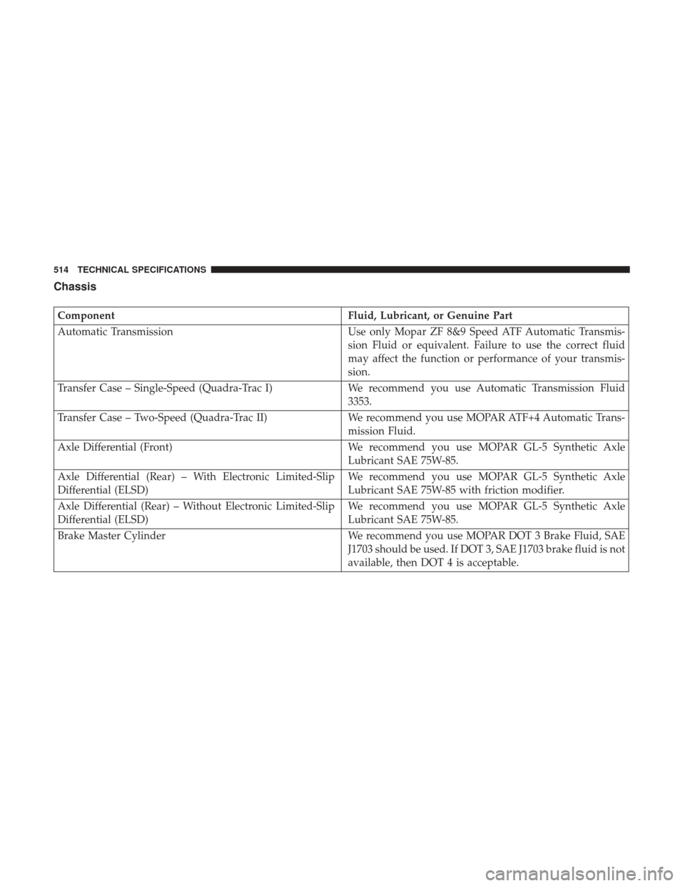 JEEP GRAND CHEROKEE 2017 WK2 / 4.G User Guide Chassis
ComponentFluid, Lubricant, or Genuine Part
Automatic Transmission Use only Mopar ZF 8&9 Speed ATF Automatic Transmis-
sion Fluid or equivalent. Failure to use the correct fluid
may affect the JEEP GRAND CHEROKEE 2017 WK2 / 4.G User Guide Chassis
ComponentFluid, Lubricant, or Genuine Part
Automatic Transmission Use only Mopar ZF 8&9 Speed ATF Automatic Transmis-
sion Fluid or equivalent. Failure to use the correct fluid
may affect the