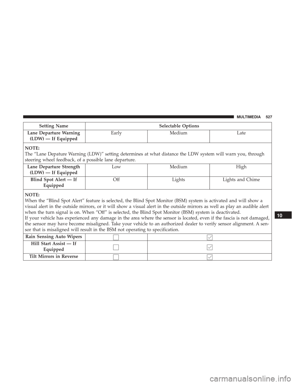 JEEP GRAND CHEROKEE 2017 WK2 / 4.G Owners Manual Setting NameSelectable Options
Lane Departure Warning (LDW) — If Equipped Early
Medium Late
NOTE:
The “Lane Depature Warning (LDW)” setting determines at what distance the LDW system will warn y JEEP GRAND CHEROKEE 2017 WK2 / 4.G Owners Manual Setting NameSelectable Options
Lane Departure Warning (LDW) — If Equipped Early
Medium Late
NOTE:
The “Lane Depature Warning (LDW)” setting determines at what distance the LDW system will warn y