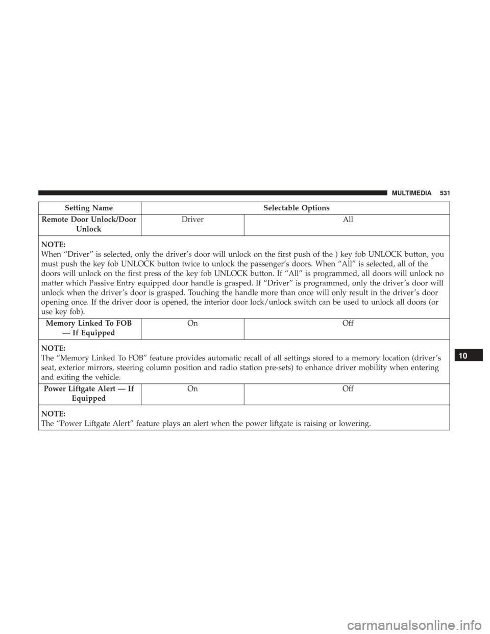 JEEP GRAND CHEROKEE 2017 WK2 / 4.G Owners Manual Setting NameSelectable Options
Remote Door Unlock/Door Unlock Driver
All
NOTE:
When “Driver” is selected, only the driver’s door will unlock on the first push of the ) key fob UNLOCK button, you JEEP GRAND CHEROKEE 2017 WK2 / 4.G Owners Manual Setting NameSelectable Options
Remote Door Unlock/Door Unlock Driver
All
NOTE:
When “Driver” is selected, only the driver’s door will unlock on the first push of the ) key fob UNLOCK button, you