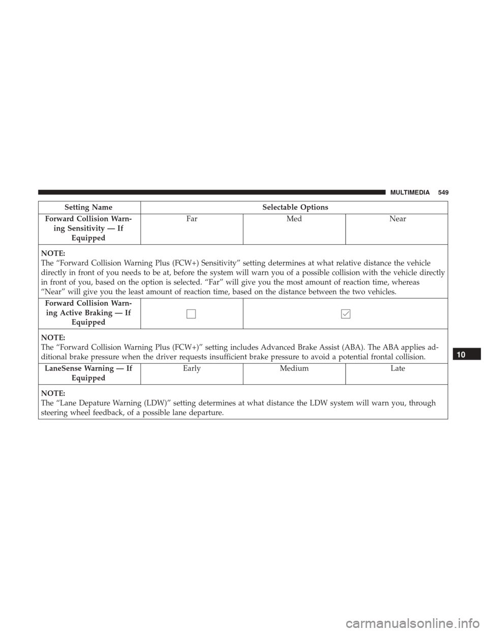 JEEP GRAND CHEROKEE 2017 WK2 / 4.G Owners Manual Setting NameSelectable Options
Forward Collision Warn- ing Sensitivity — If Equipped Far
Med Near
NOTE:
The “Forward Collision Warning Plus (FCW+) Sensitivity” setting determines at what relativ