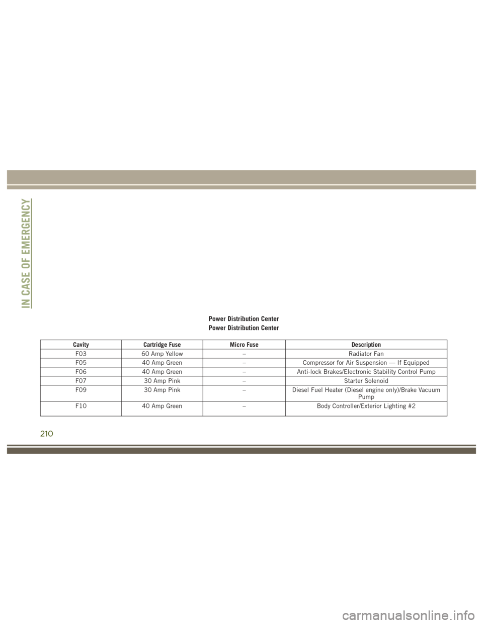JEEP GRAND CHEROKEE 2017 WK2 / 4.G Repair Manual CavityCartridge Fuse Micro Fuse Description
F03 60 Amp Yellow – Radiator Fan
F05 40 Amp Green –Compressor for Air Suspension — If Equipped
F06 40 Amp Green –Anti-lock Brakes/Electronic Stabili JEEP GRAND CHEROKEE 2017 WK2 / 4.G Repair Manual CavityCartridge Fuse Micro Fuse Description
F03 60 Amp Yellow – Radiator Fan
F05 40 Amp Green –Compressor for Air Suspension — If Equipped
F06 40 Amp Green –Anti-lock Brakes/Electronic Stabili