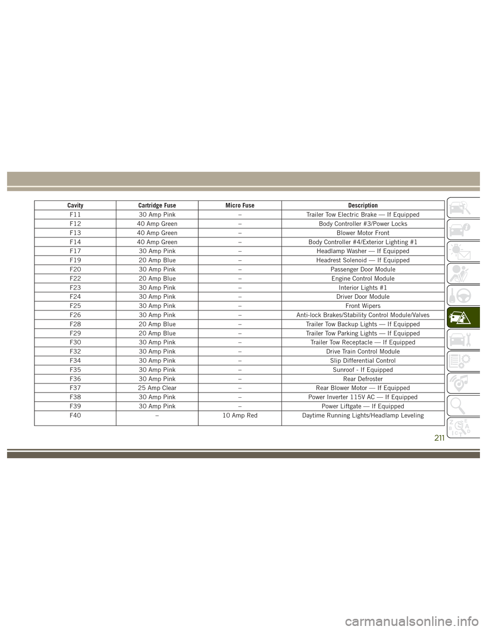 JEEP GRAND CHEROKEE 2017 WK2 / 4.G User Guide CavityCartridge Fuse Micro Fuse Description
F11 30 Amp Pink –Trailer Tow Electric Brake — If Equipped
F12 40 Amp Green –Body Controller #3/Power Locks
F13 40 Amp Green –Blower Motor Front
F14 JEEP GRAND CHEROKEE 2017 WK2 / 4.G User Guide CavityCartridge Fuse Micro Fuse Description
F11 30 Amp Pink –Trailer Tow Electric Brake — If Equipped
F12 40 Amp Green –Body Controller #3/Power Locks
F13 40 Amp Green –Blower Motor Front
F14