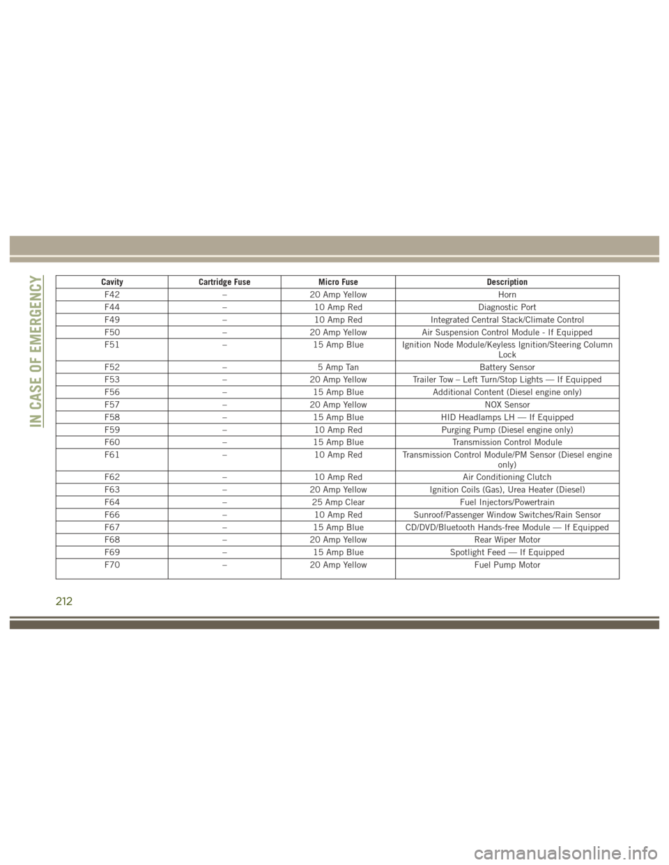 JEEP GRAND CHEROKEE 2017 WK2 / 4.G User Guide CavityCartridge Fuse Micro Fuse Description
F42 –20 Amp Yellow Horn
F44 –10 Amp Red Diagnostic Port
F49 –10 Amp Red Integrated Central Stack/Climate Control
F50 –20 Amp Yellow Air Suspension C