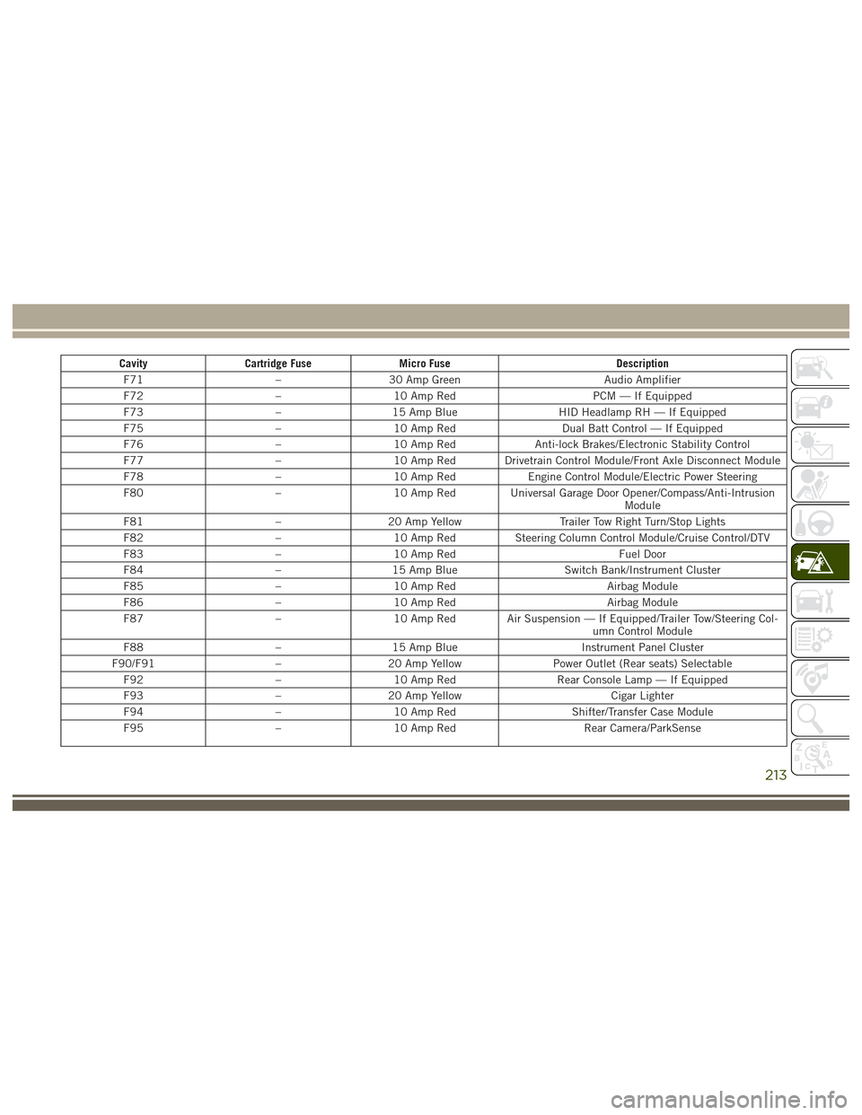JEEP GRAND CHEROKEE 2017 WK2 / 4.G User Guide CavityCartridge Fuse Micro Fuse Description
F71 –30 Amp Green Audio Amplifier
F72 –10 Amp Red PCM — If Equipped
F73 –15 Amp Blue HID Headlamp RH — If Equipped
F75 –10 Amp Red Dual Batt Con