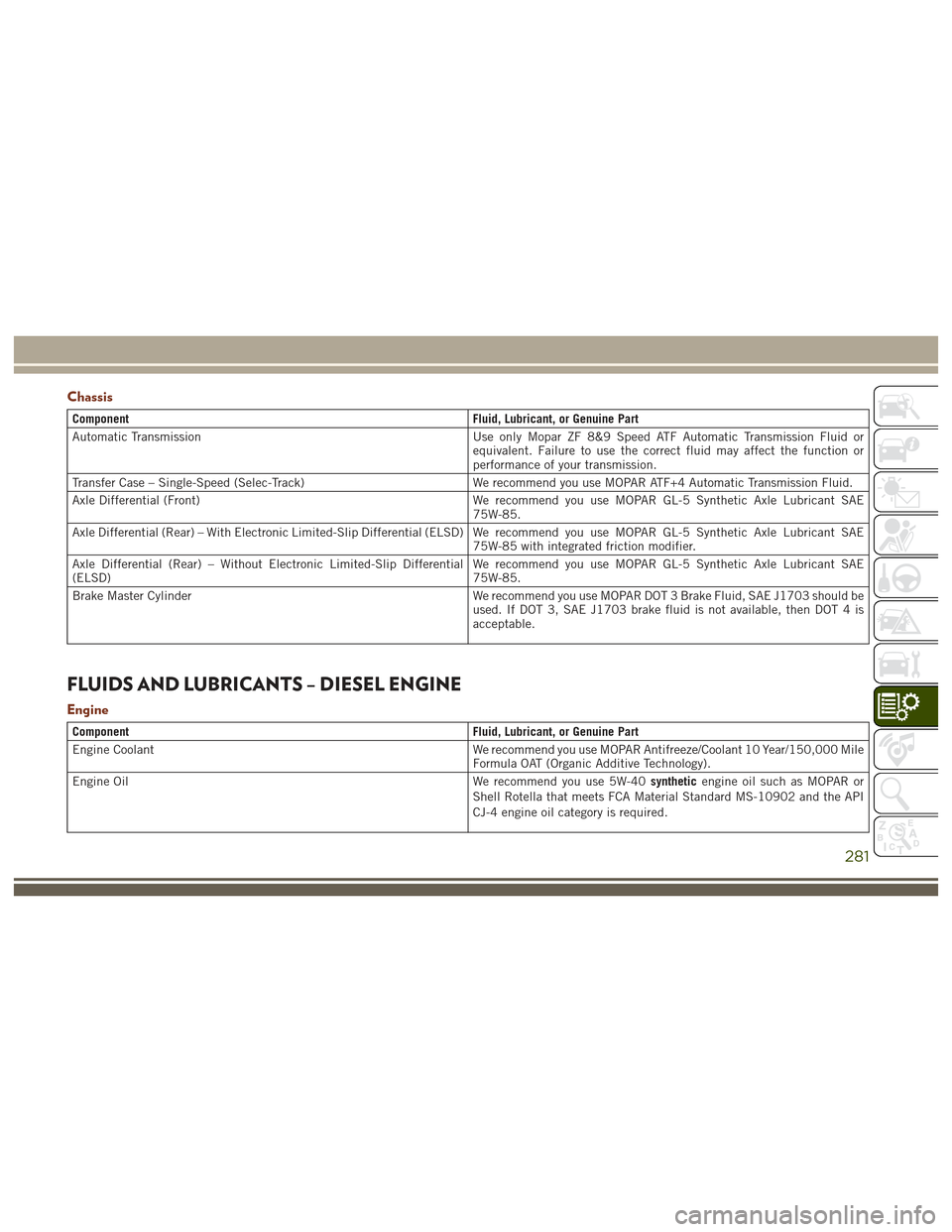 JEEP GRAND CHEROKEE 2017 WK2 / 4.G User Guide Chassis
ComponentFluid, Lubricant, or Genuine Part
Automatic Transmission Use only Mopar ZF 8&9 Speed ATF Automatic Transmission Fluid or
equivalent. Failure to use the correct fluid may affect the fu JEEP GRAND CHEROKEE 2017 WK2 / 4.G User Guide Chassis
ComponentFluid, Lubricant, or Genuine Part
Automatic Transmission Use only Mopar ZF 8&9 Speed ATF Automatic Transmission Fluid or
equivalent. Failure to use the correct fluid may affect the fu