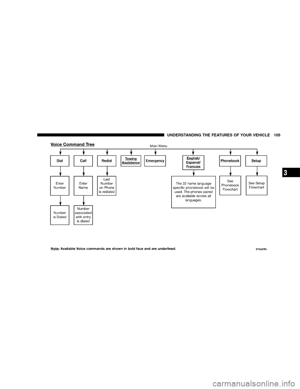 JEEP LIBERTY 2005 KJ / 1.G Owners Manual UNDERSTANDING THE FEATURES OF YOUR VEHICLE 105
3 