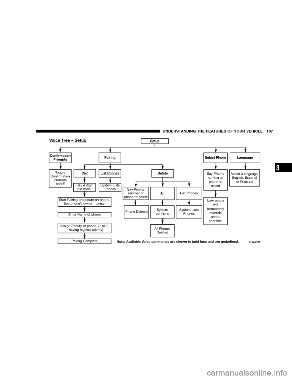 JEEP LIBERTY 2005 KJ / 1.G Owners Manual UNDERSTANDING THE FEATURES OF YOUR VEHICLE 107
3 