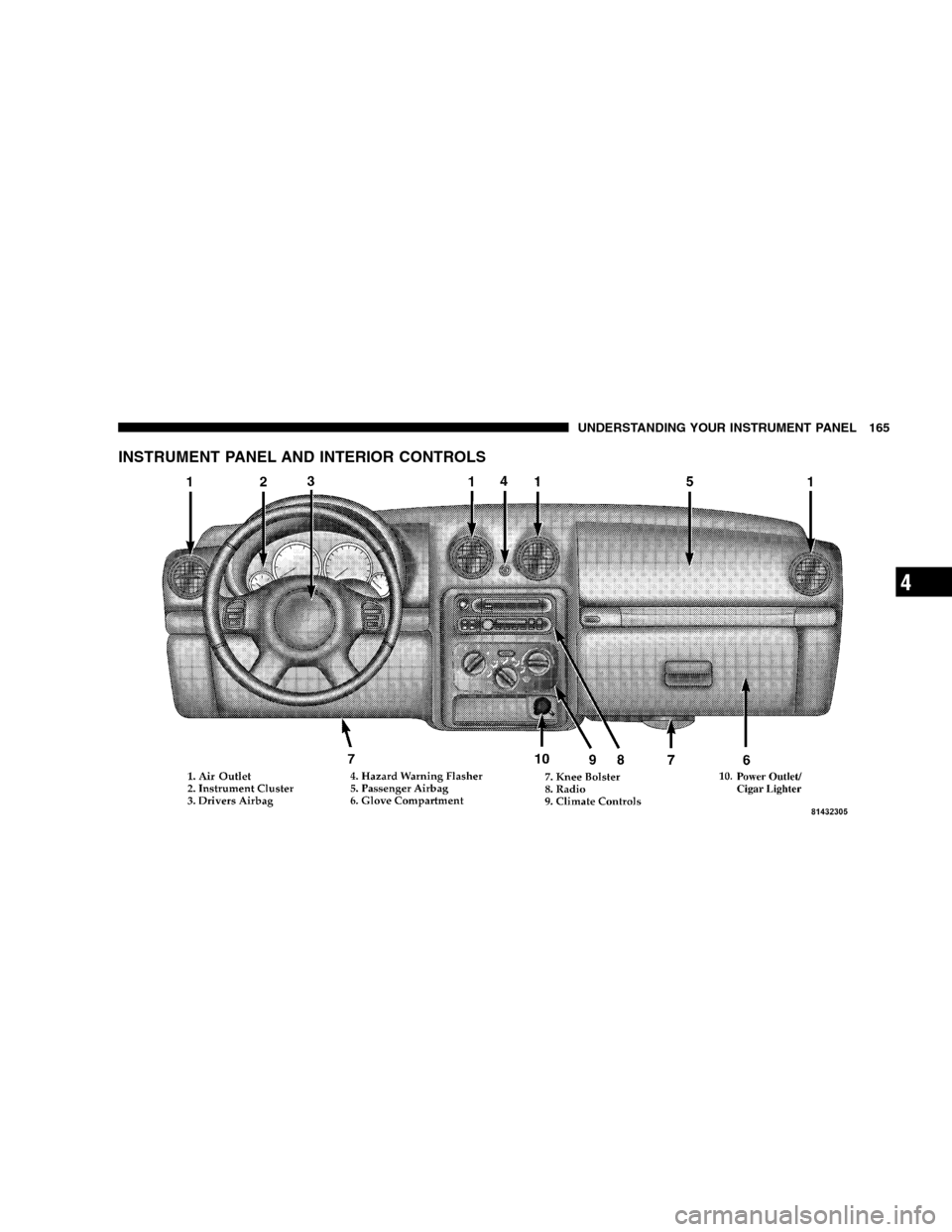 JEEP LIBERTY 2005 KJ / 1.G Owners Manual INSTRUMENT PANEL AND INTERIOR CONTROLS
UNDERSTANDING YOUR INSTRUMENT PANEL 165
4 