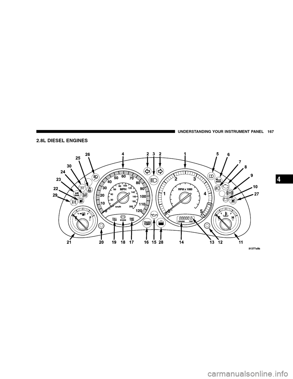 JEEP LIBERTY 2005 KJ / 1.G Owners Manual 2.8L DIESEL ENGINES
UNDERSTANDING YOUR INSTRUMENT PANEL 167
4 
