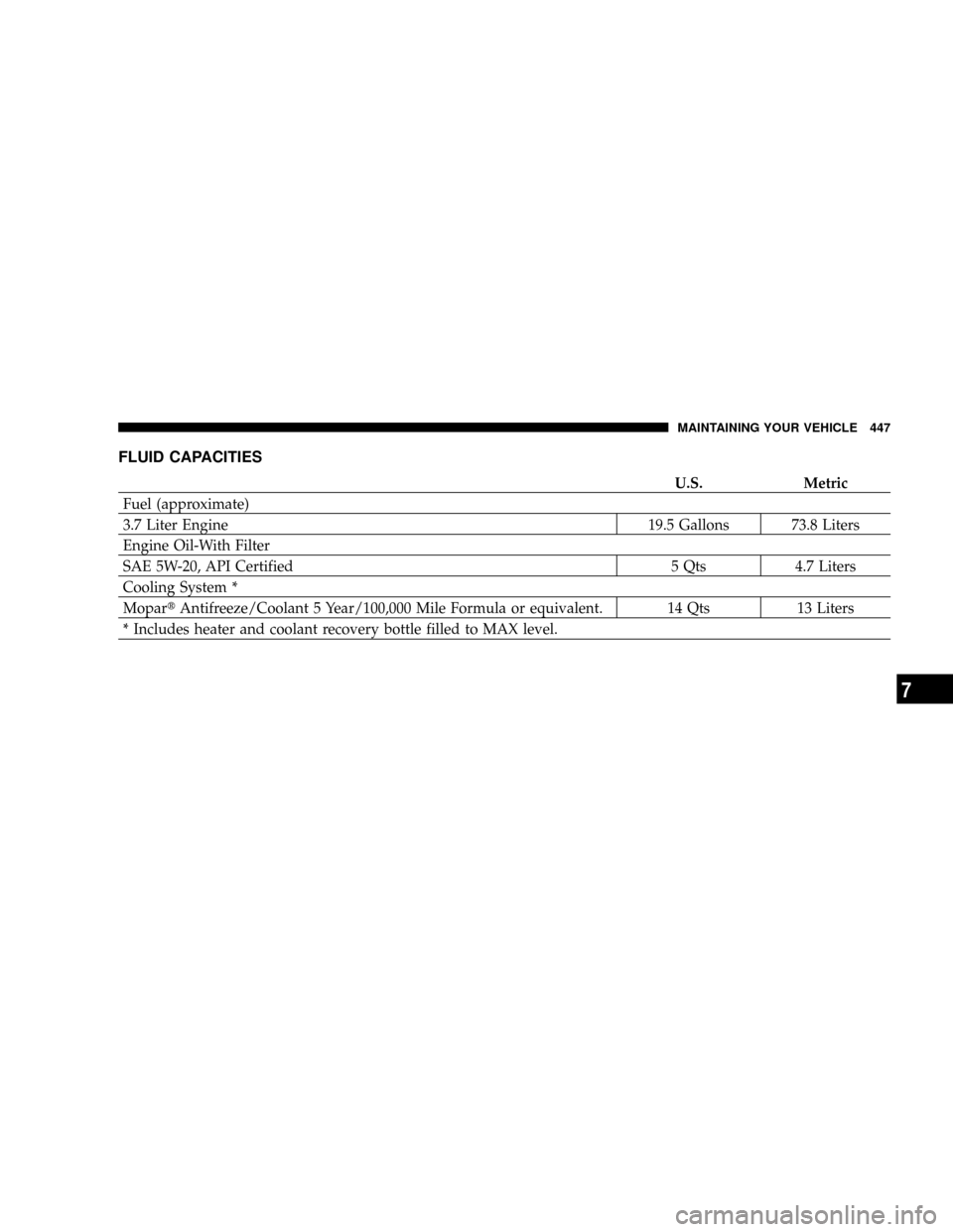 JEEP LIBERTY 2008 KK / 2.G Owners Manual FLUID CAPACITIES
U.S. Metric
Fuel (approximate)
3.7 Liter Engine 19.5 Gallons 73.8 Liters
Engine Oil-With Filter
SAE 5W-20, API Certified 5 Qts 4.7 Liters
Cooling System *
MopartAntifreeze/Coolant 5 Y