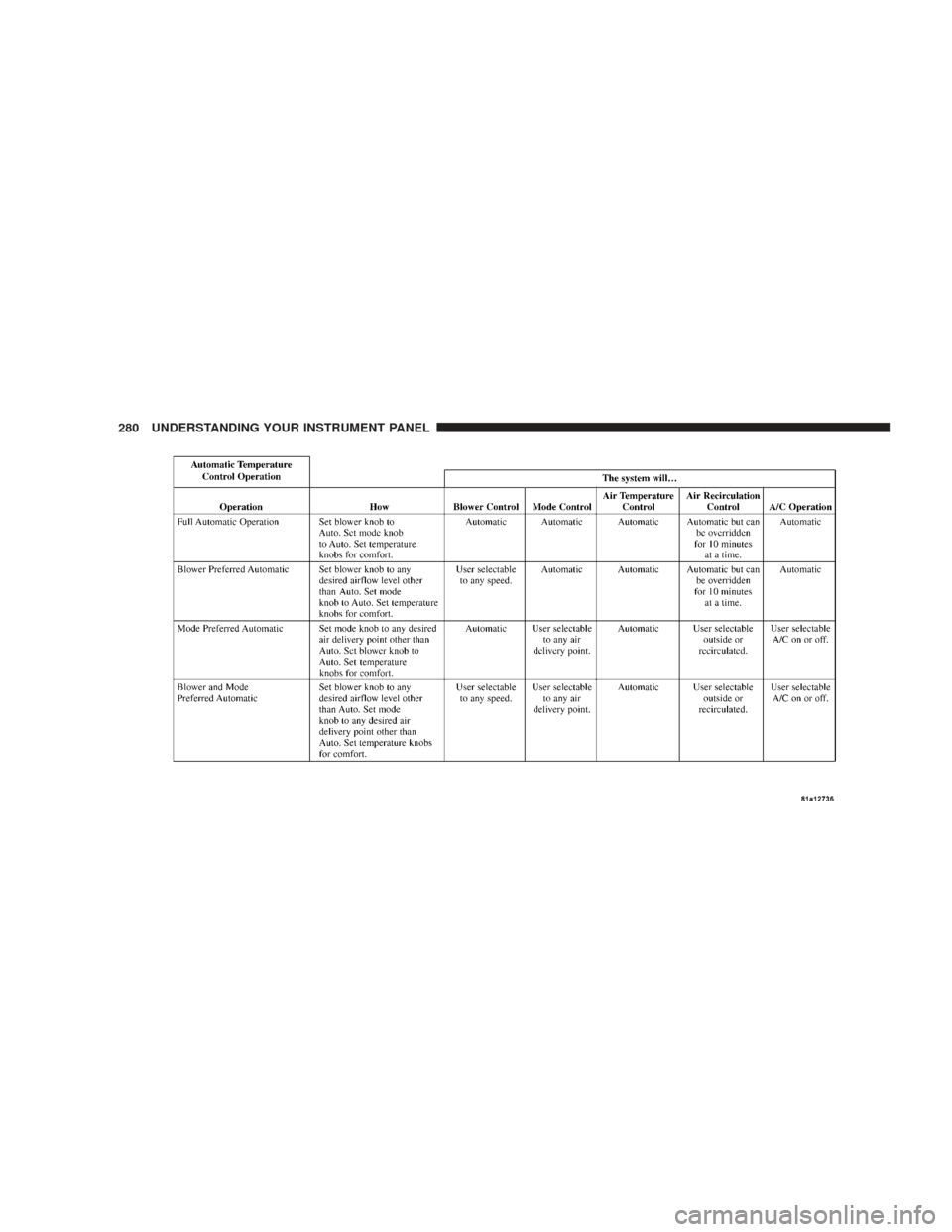 JEEP LIBERTY 2009 KK / 2.G Owners Manual 280 UNDERSTANDING YOUR INSTRUMENT PANEL 