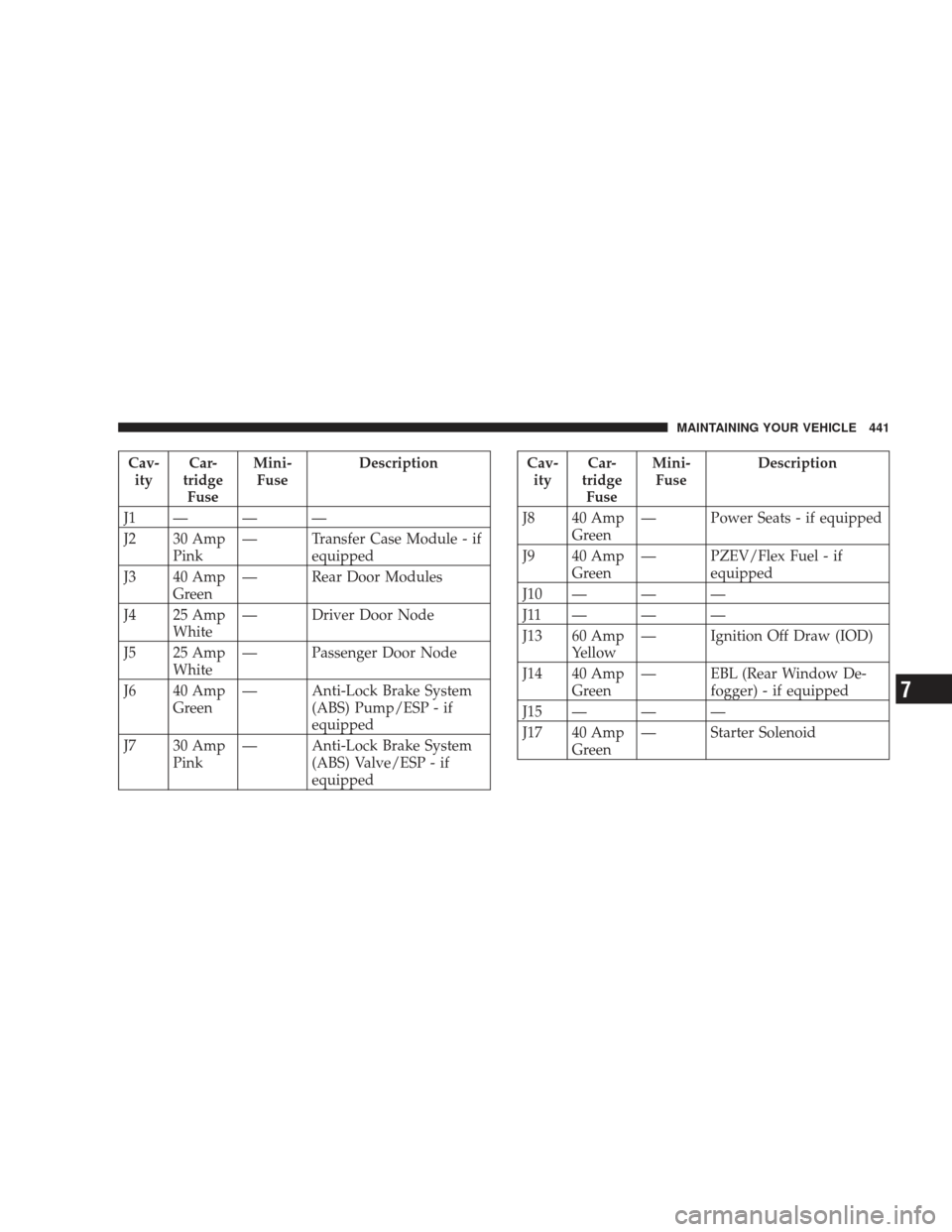 JEEP LIBERTY 2009 KK / 2.G Owners Manual Cav-ity Car-
tridge Fuse Mini-
Fuse Description
J1 — — —
J2 30 Amp Pink — Transfer Case Module - if
equipped
J3 40 Amp Green — Rear Door Modules
J4 25 Amp White — Driver Door Node
J5 25 Am JEEP LIBERTY 2009 KK / 2.G Owners Manual Cav-ity Car-
tridge Fuse Mini-
Fuse Description
J1 — — —
J2 30 Amp Pink — Transfer Case Module - if
equipped
J3 40 Amp Green — Rear Door Modules
J4 25 Amp White — Driver Door Node
J5 25 Am
