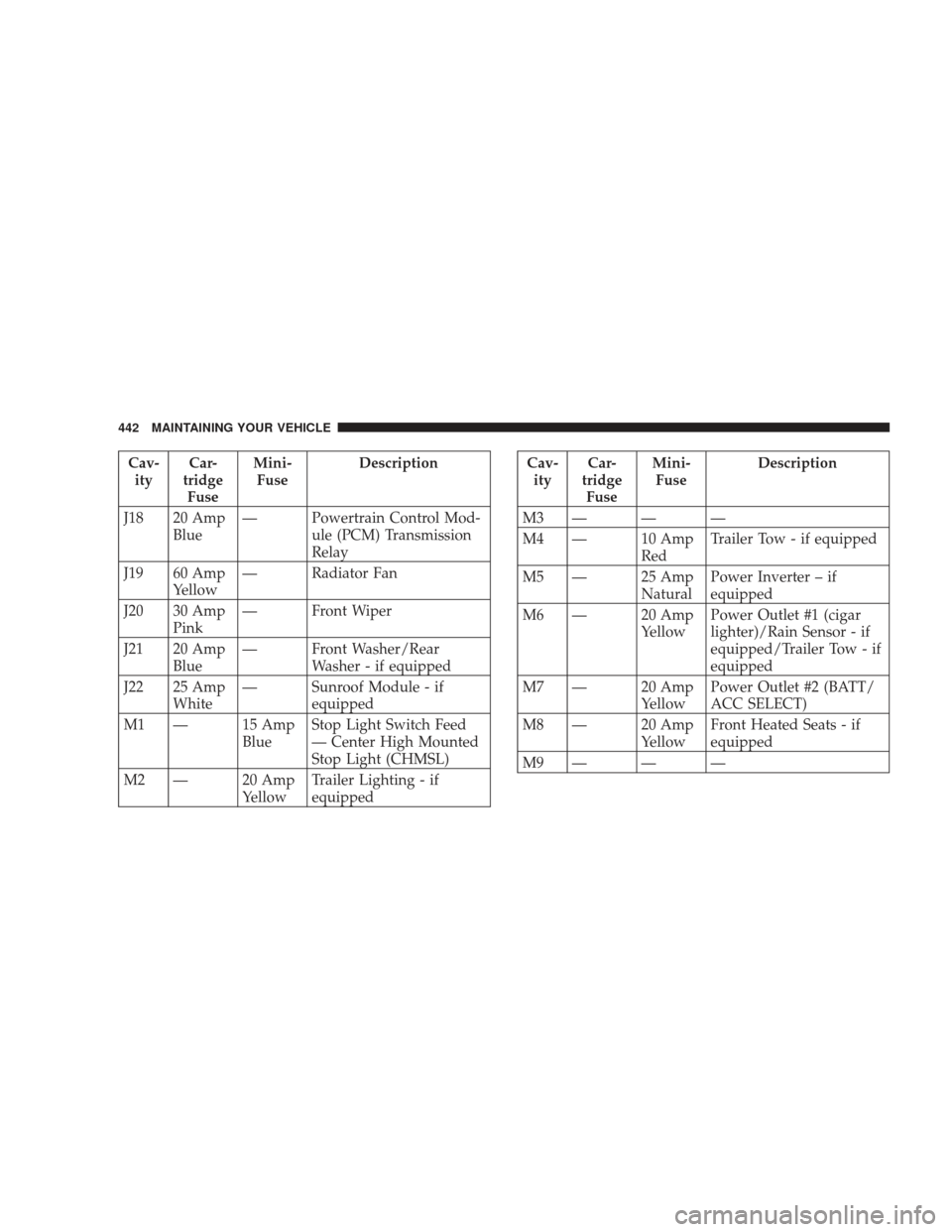 JEEP LIBERTY 2009 KK / 2.G Owners Manual Cav-ity Car-
tridge Fuse Mini-
Fuse Description
J18 20 Amp Blue — Powertrain Control Mod-
ule (PCM) Transmission
Relay
J19 60 Amp Yellow — Radiator Fan
J20 30 Amp Pink — Front Wiper
J21 20 Amp B JEEP LIBERTY 2009 KK / 2.G Owners Manual Cav-ity Car-
tridge Fuse Mini-
Fuse Description
J18 20 Amp Blue — Powertrain Control Mod-
ule (PCM) Transmission
Relay
J19 60 Amp Yellow — Radiator Fan
J20 30 Amp Pink — Front Wiper
J21 20 Amp B