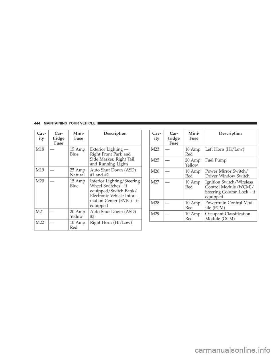 JEEP LIBERTY 2009 KK / 2.G Owners Manual Cav-ity Car-
tridge Fuse Mini-
Fuse Description
M18 — 15 Amp BlueExterior Lighting —
Right Front Park and
Side Marker, Right Tail
and Running Lights
M19 — 25 Amp NaturalAuto Shut Down (ASD)
#1 a JEEP LIBERTY 2009 KK / 2.G Owners Manual Cav-ity Car-
tridge Fuse Mini-
Fuse Description
M18 — 15 Amp BlueExterior Lighting —
Right Front Park and
Side Marker, Right Tail
and Running Lights
M19 — 25 Amp NaturalAuto Shut Down (ASD)
#1 a