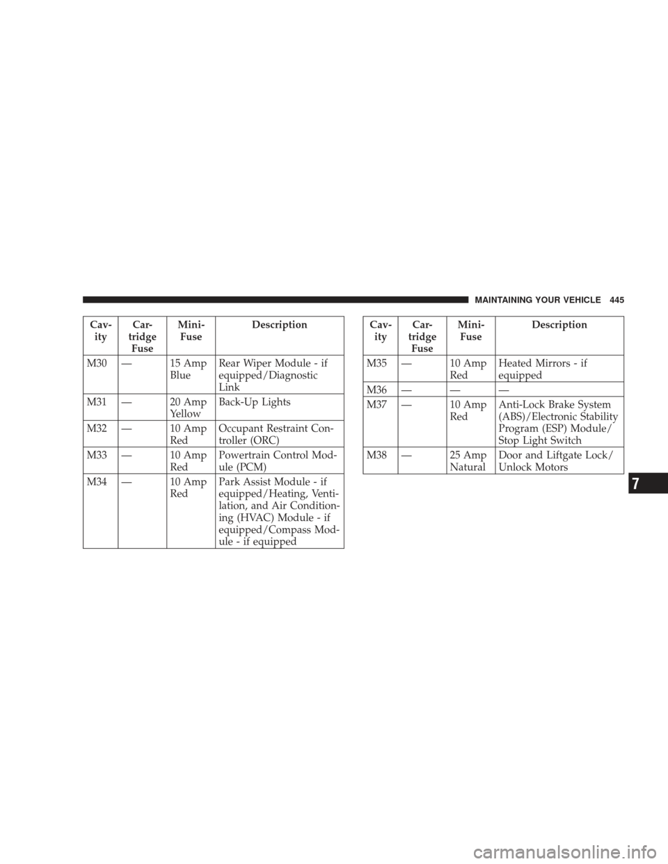 JEEP LIBERTY 2009 KK / 2.G Owners Manual Cav-ity Car-
tridge Fuse Mini-
Fuse Description
M30 — 15 Amp BlueRear Wiper Module - if
equipped/Diagnostic
Link
M31 — 20 Amp YellowBack-Up Lights
M32 — 10 Amp RedOccupant Restraint Con-
troller JEEP LIBERTY 2009 KK / 2.G Owners Manual Cav-ity Car-
tridge Fuse Mini-
Fuse Description
M30 — 15 Amp BlueRear Wiper Module - if
equipped/Diagnostic
Link
M31 — 20 Amp YellowBack-Up Lights
M32 — 10 Amp RedOccupant Restraint Con-
troller