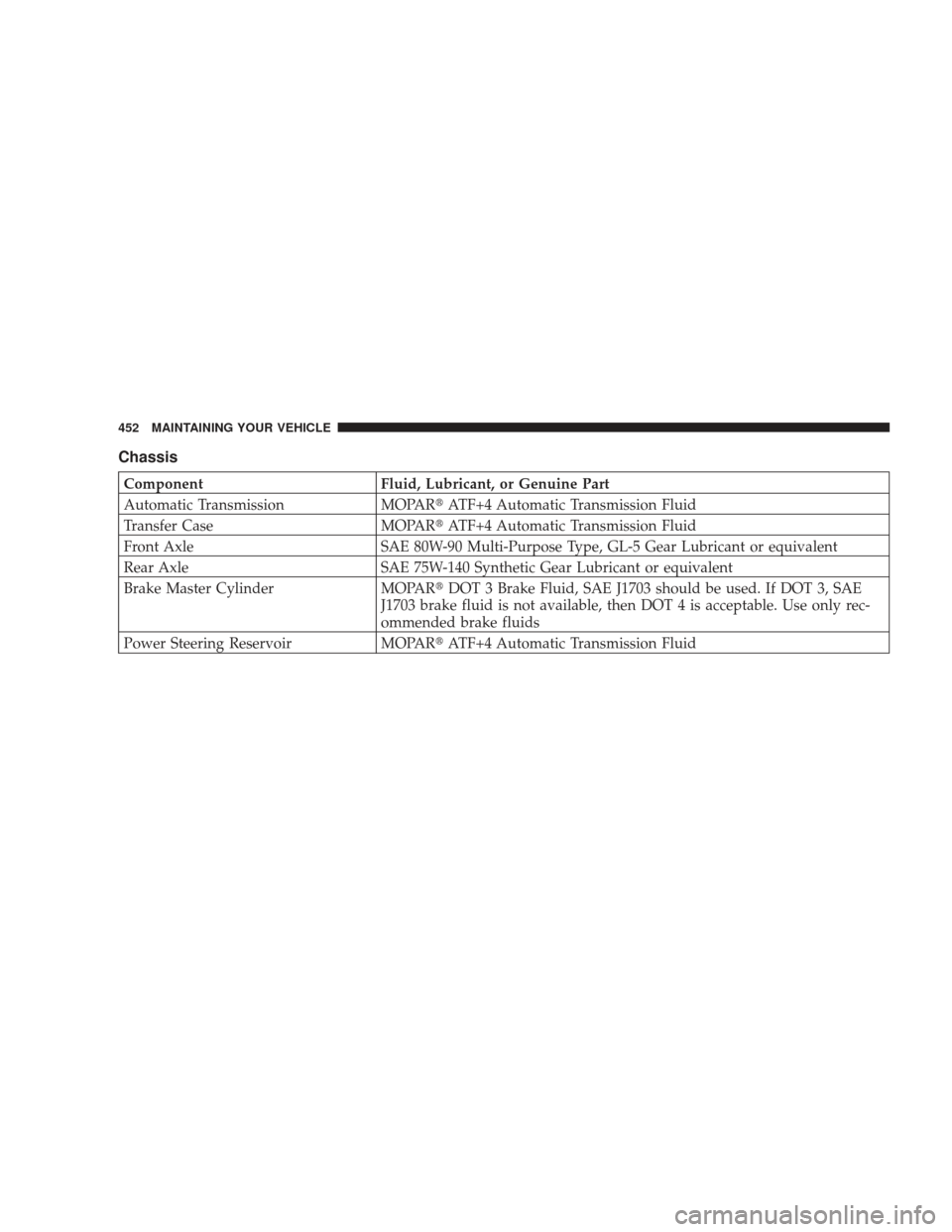 JEEP LIBERTY 2009 KK / 2.G Owners Manual Chassis
ComponentFluid, Lubricant, or Genuine Part
Automatic Transmission MOPARATF+4 Automatic Transmission Fluid
Transfer Case MOPARATF+4 Automatic Transmission Fluid
Front Axle SAE 80W-90 Multi-Pu
