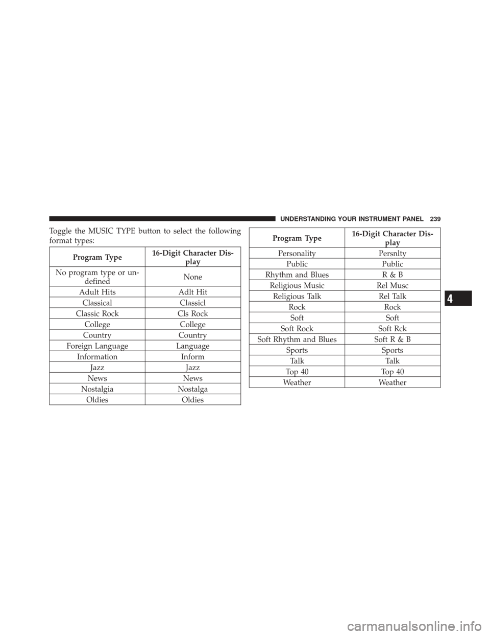 JEEP LIBERTY 2010 KK / 2.G Owners Manual Toggle the MUSIC TYPE button to select the following
format types:
Program Type16-Digit Character Dis-
play
No program type or un- defined None
Adult Hits Adlt Hit
Classical Classicl
Classic Rock Cls 