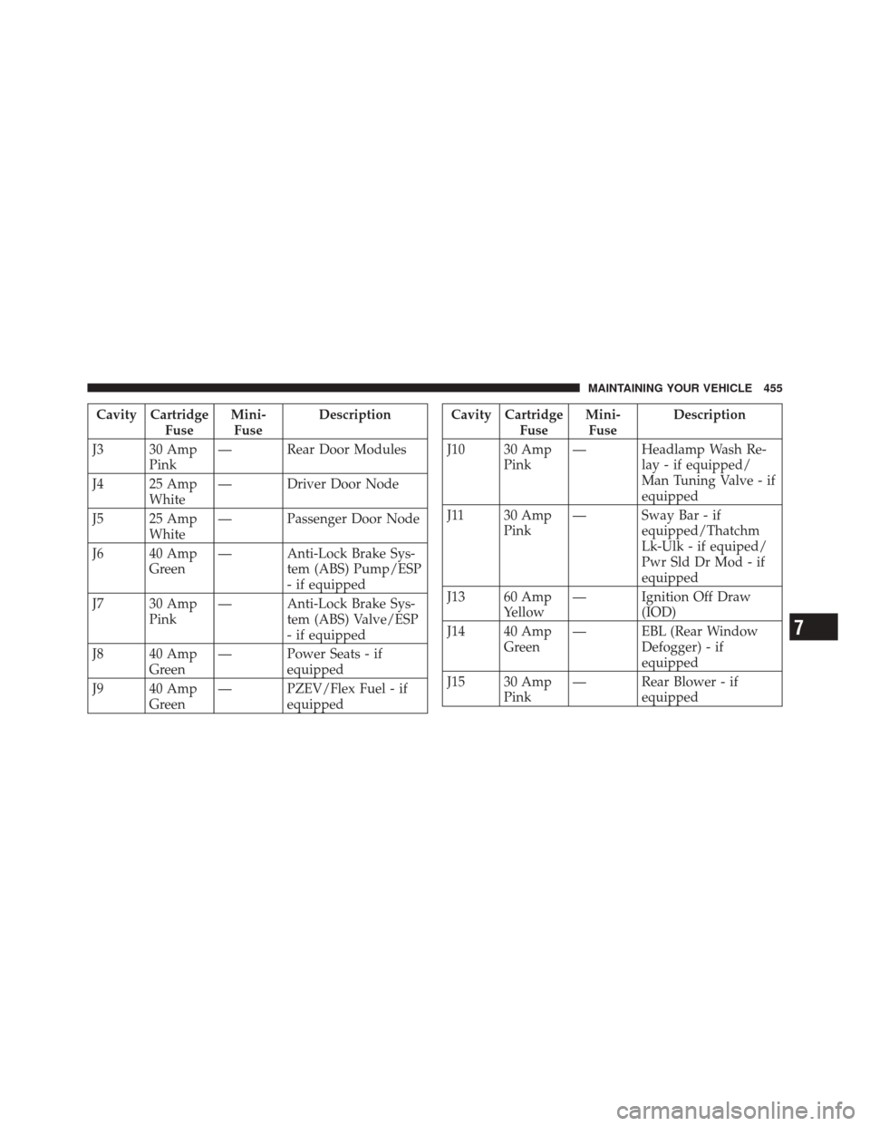 JEEP LIBERTY 2010 KK / 2.G Owners Manual Cavity CartridgeFuseMini-
Fuse Description
J3 30 Amp Pink — Rear Door Modules
J4 25 Amp White — Driver Door Node
J5 25 Amp White — Passenger Door Node
J6 40 Amp Green — Anti-Lock Brake Sys-
te