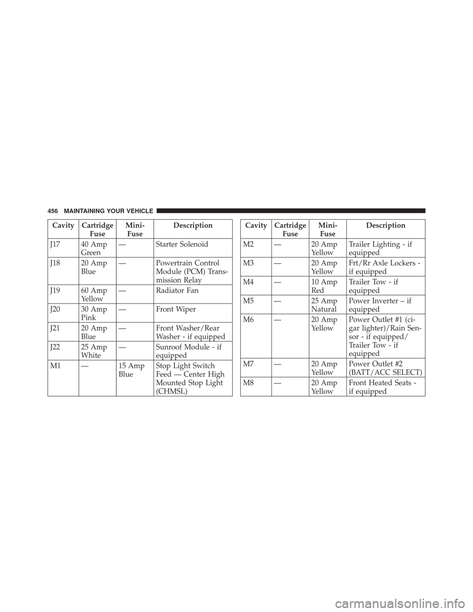 JEEP LIBERTY 2010 KK / 2.G Owners Manual Cavity CartridgeFuseMini-
Fuse Description
J17 40 Amp Green — Starter Solenoid
J18 20 Amp Blue — Powertrain Control
Module (PCM) Trans-
mission Relay
J19 60 Amp Yellow — Radiator Fan
J20 30 Amp 