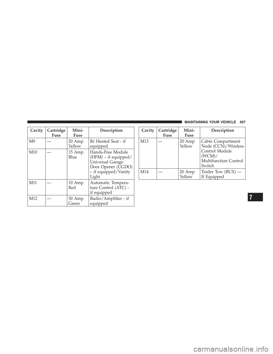 JEEP LIBERTY 2010 KK / 2.G Owners Manual Cavity CartridgeFuseMini-
Fuse Description
M9 — 20 Amp YellowRr Heated Seat - if
equipped
M10 — 15 Amp BlueHands-Free Module
(HFM) – if equipped/
Universal Garage
Door Opener (UGDO)
– if equip