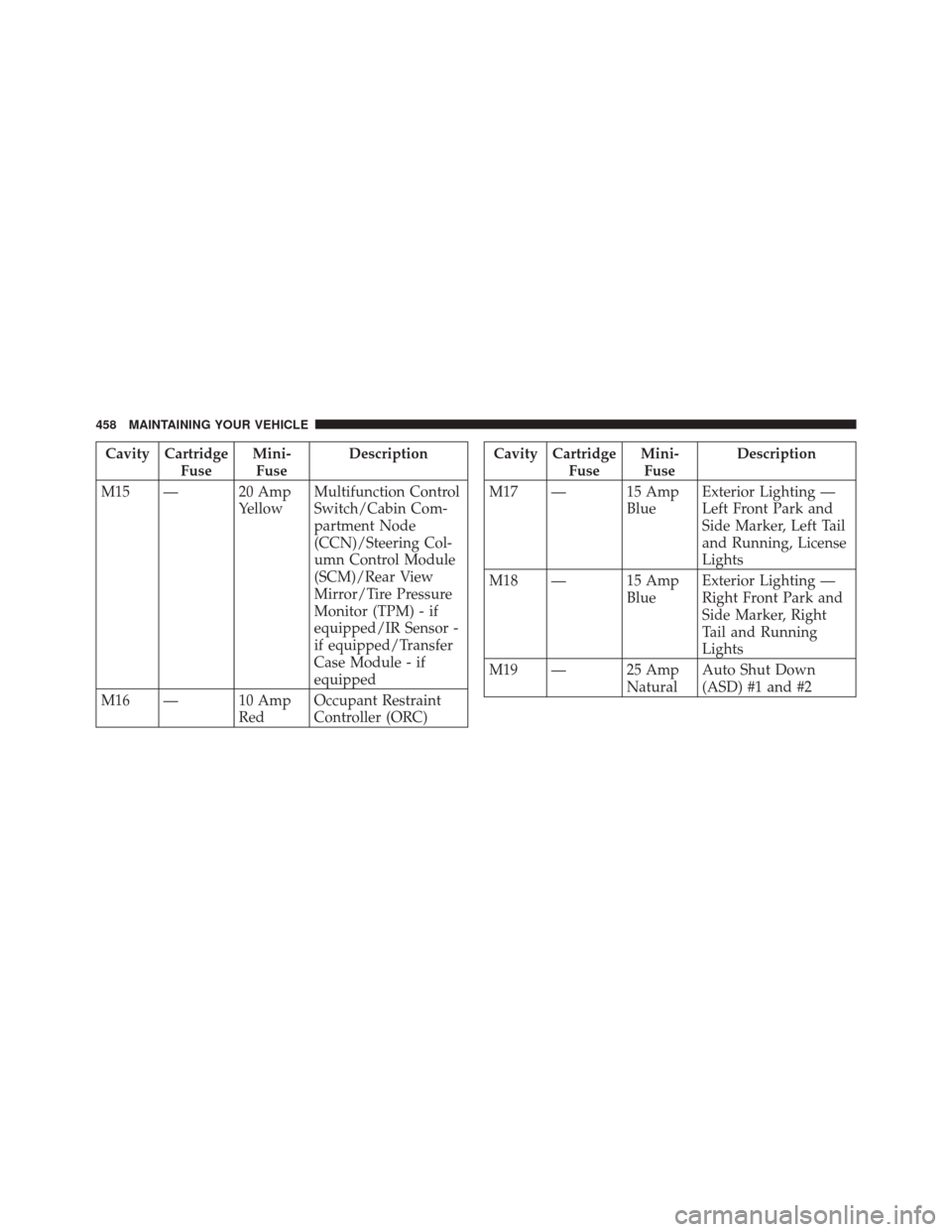 JEEP LIBERTY 2010 KK / 2.G Owners Manual Cavity CartridgeFuseMini-
Fuse Description
M15 — 20 Amp YellowMultifunction Control
Switch/Cabin Com-
partment Node
(CCN)/Steering Col-
umn Control Module
(SCM)/Rear View
Mirror/Tire Pressure
Monito