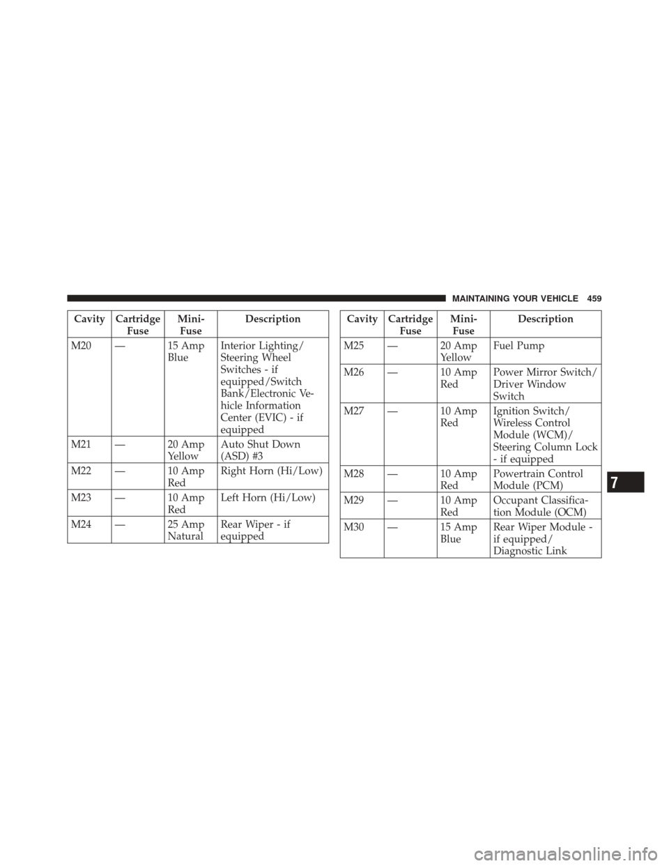 JEEP LIBERTY 2010 KK / 2.G Owners Manual Cavity CartridgeFuseMini-
Fuse Description
M20 — 15 Amp BlueInterior Lighting/
Steering Wheel
Switches - if
equipped/Switch
Bank/Electronic Ve-
hicle Information
Center (EVIC) - if
equipped
M21 — 