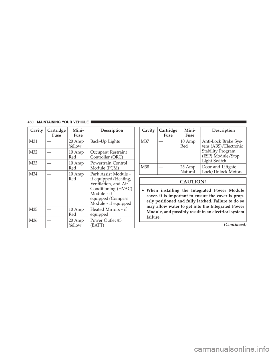 JEEP LIBERTY 2010 KK / 2.G Owners Manual Cavity CartridgeFuseMini-
Fuse Description
M31 — 20 Amp YellowBack-Up Lights
M32 — 10 Amp RedOccupant Restraint
Controller (ORC)
M33 — 10 Amp RedPowertrain Control
Module (PCM)
M34 — 10 Amp Re