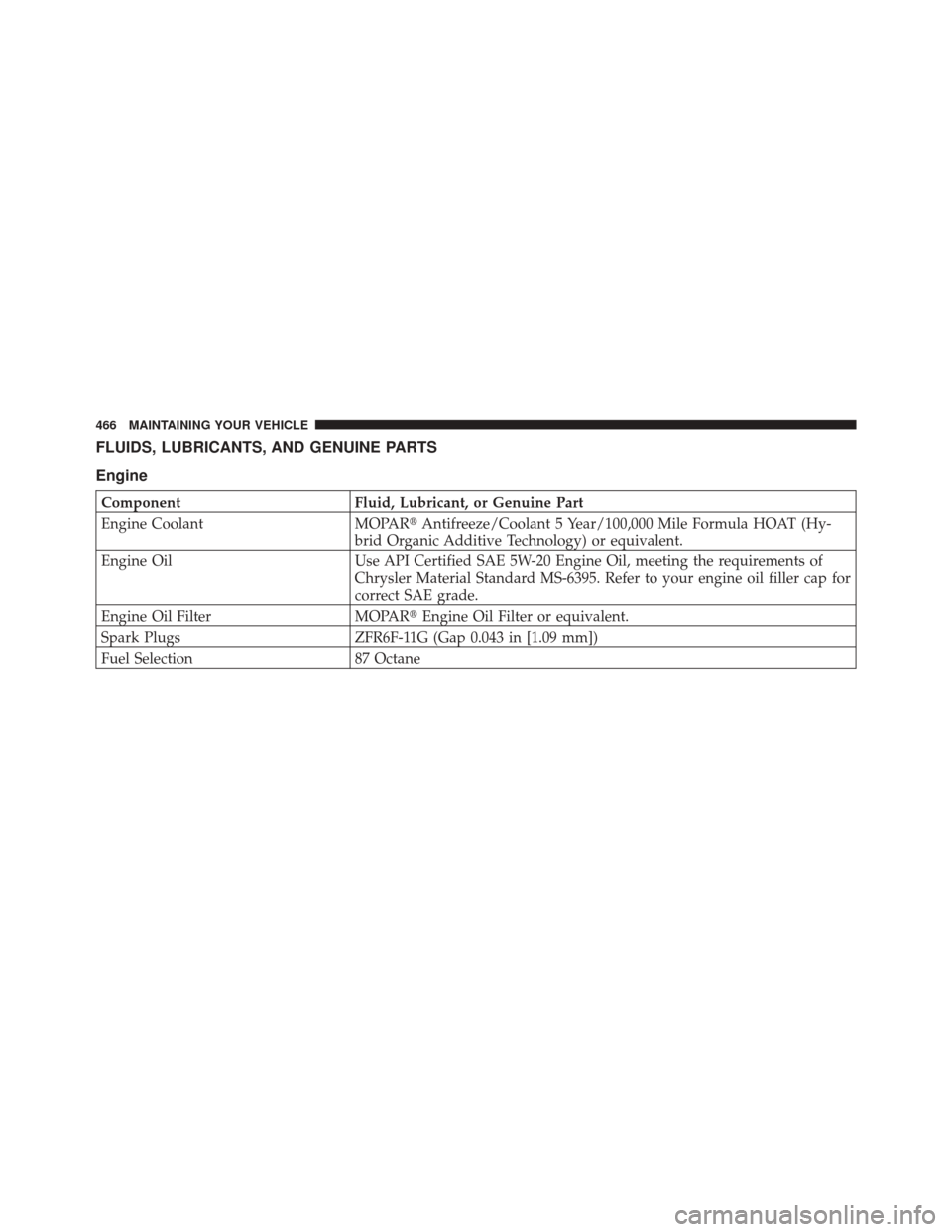 JEEP LIBERTY 2010 KK / 2.G Owners Manual FLUIDS, LUBRICANTS, AND GENUINE PARTS
Engine
ComponentFluid, Lubricant, or Genuine Part
Engine Coolant MOPARAntifreeze/Coolant 5 Year/100,000 Mile Formula HOAT (Hy-
brid Organic Additive Technology) 