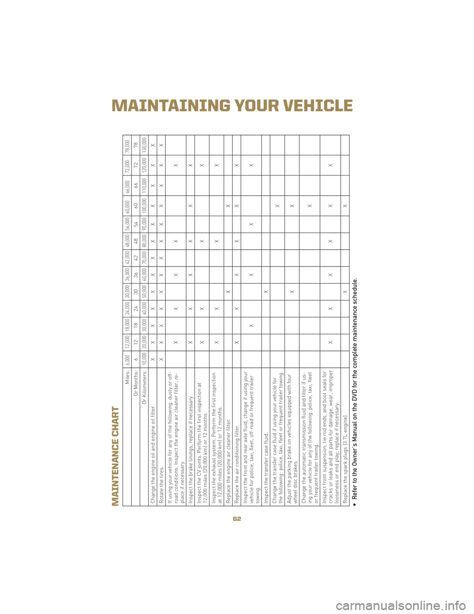 JEEP LIBERTY 2010 KK / 2.G User Guide MAINTENANCE CHART
Miles:
6,000 12,000 18,000 24,000 30,000 36,000 42,000 48,000 54,000 60,000 66,000 72,000 78,000
Or Months: 6 12 18 24 30 36 42 48 54 60 66 72 78
Or Kilometers:
10,000 20,000 30,000 