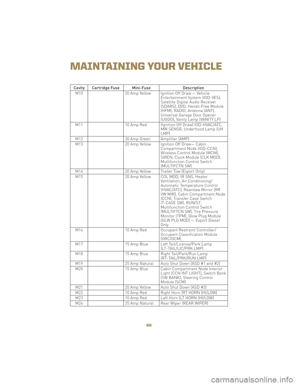 JEEP LIBERTY 2010 KK / 2.G User Guide Cavity Cartridge Fuse Mini-FuseDescription
M10 20 Amp Yellow Ignition Off Draw — Vehicle
Entertainment System (IOD-VES),
Satellite Digital Audio Receiver
(SDARS), DVD, Hands-Free Module
(HFM), RADIO