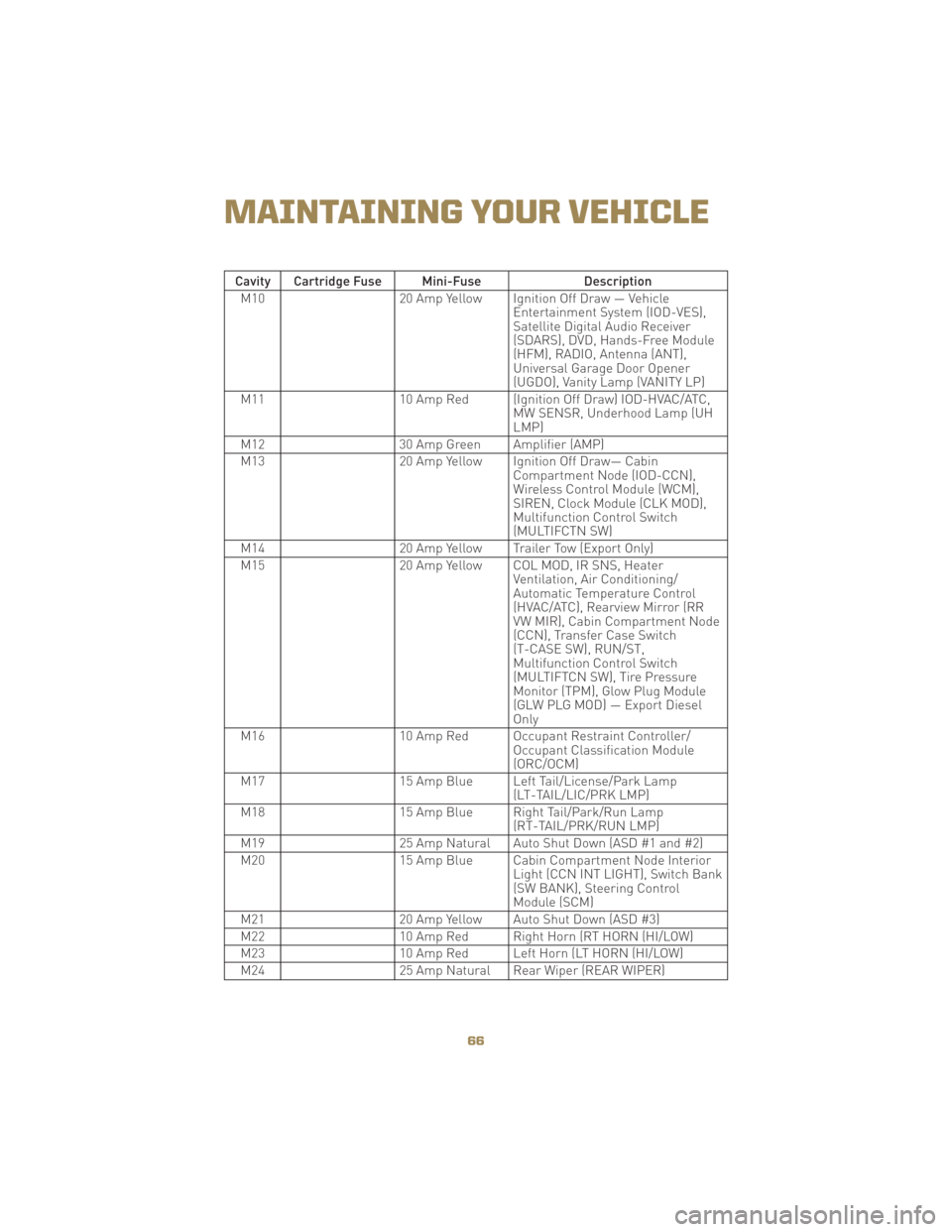 JEEP LIBERTY 2010 KK / 2.G Repair Manual Cavity Cartridge Fuse Mini-FuseDescription
M10 20 Amp Yellow Ignition Off Draw — Vehicle
Entertainment System (IOD-VES),
Satellite Digital Audio Receiver
(SDARS), DVD, Hands-Free Module
(HFM), RADIO JEEP LIBERTY 2010 KK / 2.G Repair Manual Cavity Cartridge Fuse Mini-FuseDescription
M10 20 Amp Yellow Ignition Off Draw — Vehicle
Entertainment System (IOD-VES),
Satellite Digital Audio Receiver
(SDARS), DVD, Hands-Free Module
(HFM), RADIO