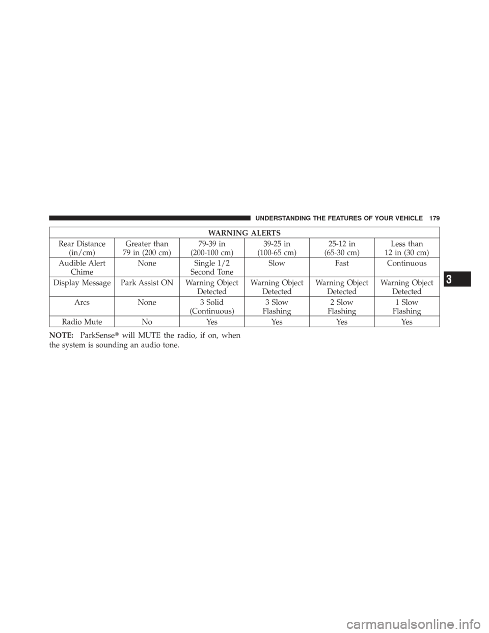 JEEP LIBERTY 2011 KK / 2.G Owners Manual WARNING ALERTS
Rear Distance (in/cm) Greater than
79 in (200 cm) 79-39 in
(200-100 cm) 39-25 in
(100-65 cm) 25-12 in
(65-30 cm) Less than
12 in (30 cm)
Audible Alert Chime None
Single 1/2
Second Tone 