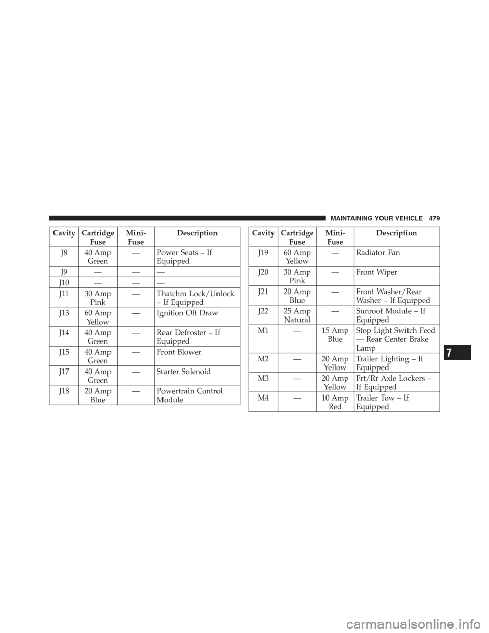 JEEP LIBERTY 2011 KK / 2.G Owners Manual Cavity CartridgeFuseMini-
Fuse Description
J8 40 Amp Green — Power Seats – If
Equipped
J9 — — —
J10 — — — J11 30 Amp Pink — Thatchm Lock/Unlock
– If Equipped
J13 60 Amp Yellow — 