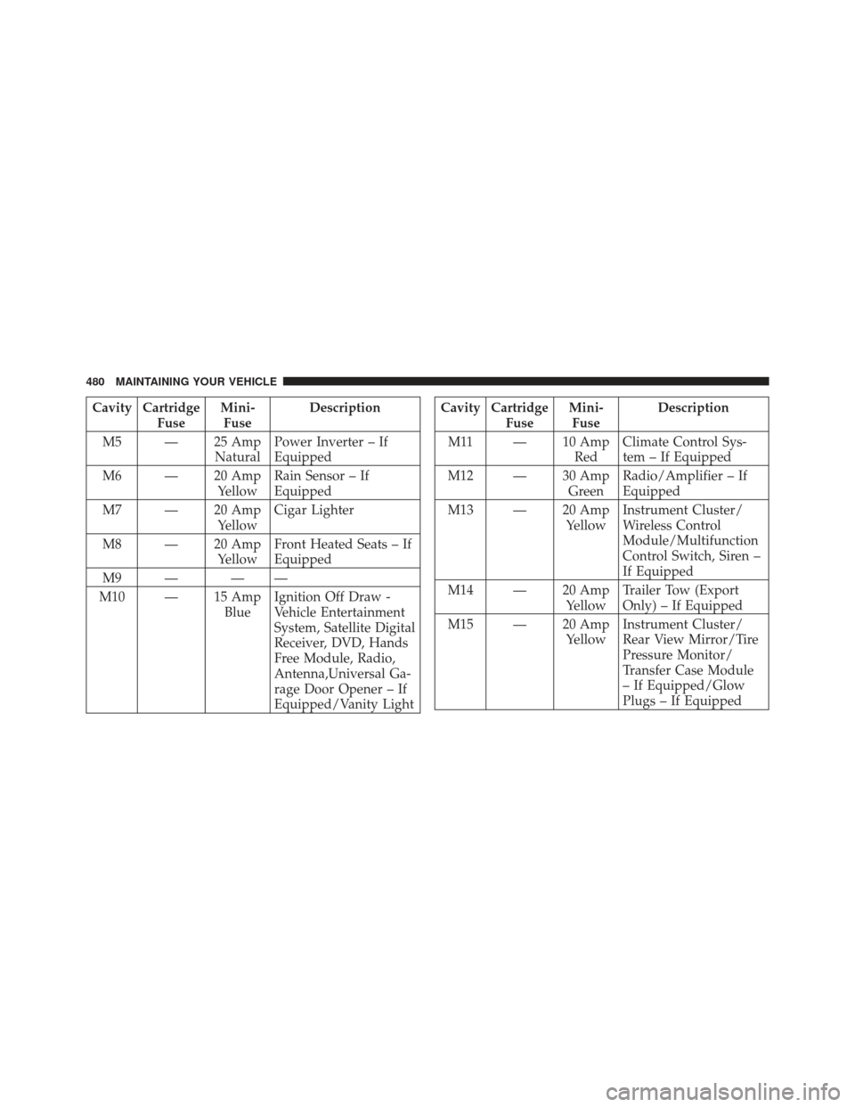 JEEP LIBERTY 2011 KK / 2.G Owners Manual Cavity CartridgeFuseMini-
Fuse Description
M5 — 25 Amp NaturalPower Inverter – If
Equipped
M6 — 20 Amp YellowRain Sensor – If
Equipped
M7 — 20 Amp YellowCigar Lighter
M8 — 20 Amp YellowFro