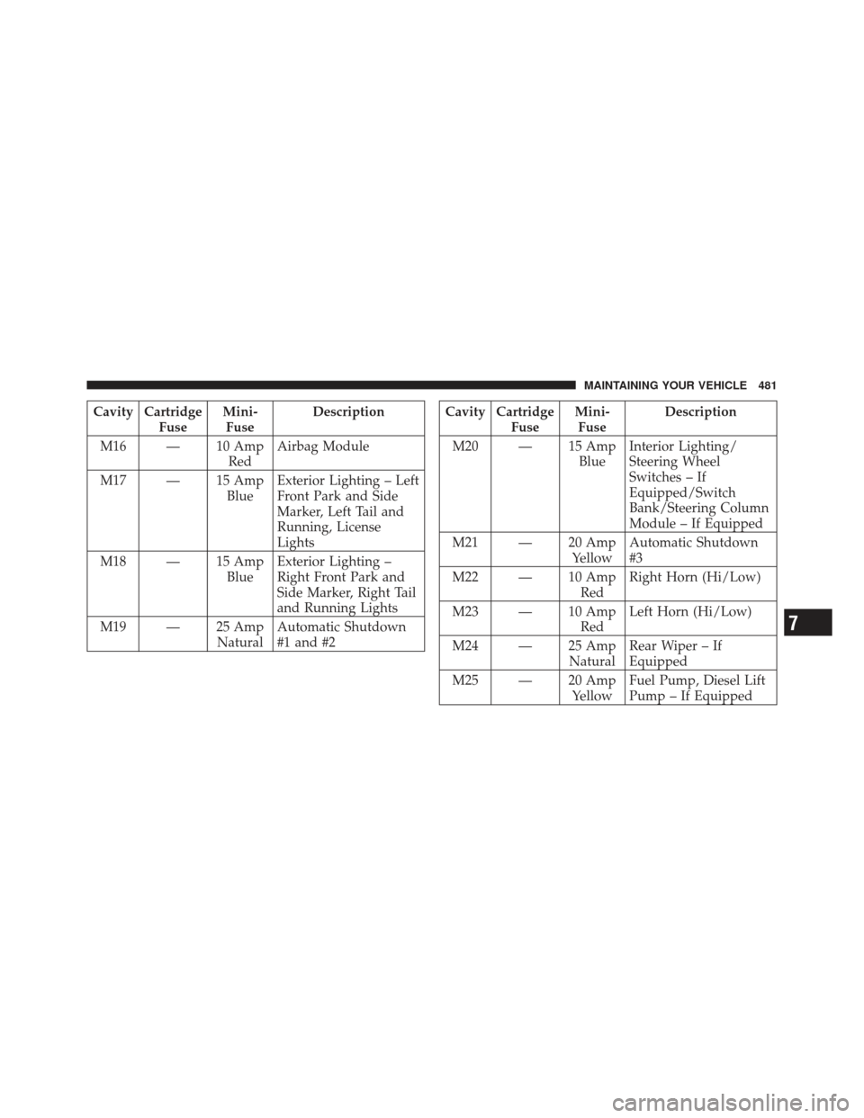 JEEP LIBERTY 2011 KK / 2.G Owners Manual Cavity CartridgeFuseMini-
Fuse Description
M16 — 10 Amp RedAirbag Module
M17 — 15 Amp BlueExterior Lighting – Left
Front Park and Side
Marker, Left Tail and
Running, License
Lights
M18 — 15 Am