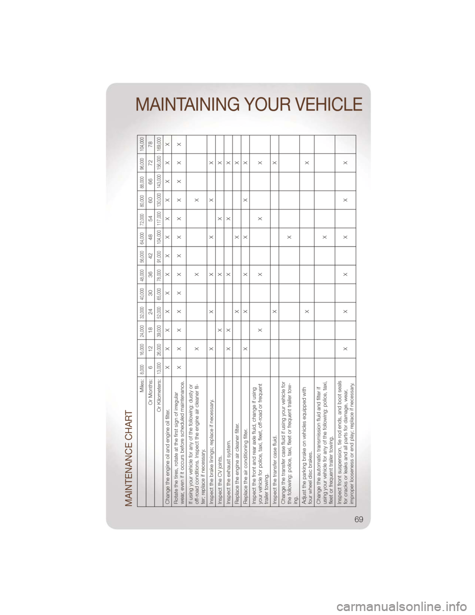 JEEP LIBERTY 2011 KK / 2.G User Guide MAINTENANCE CHART
Miles:
8,000 16,000 24,000 32,000 40,000 48,000 56,000 64,000 72,000 80,000 88,000 96,000 104,000
Or Months: 6 12 18 24 30 36 42 48 54 60 66 72 78
Or Kilometers:
13,000 26,000 39,000