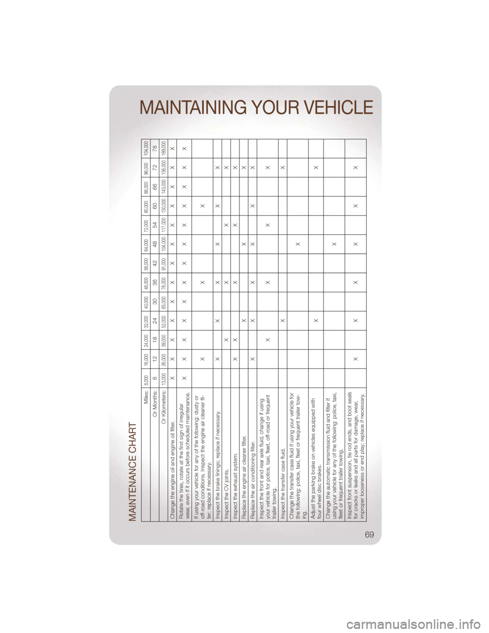 JEEP LIBERTY 2011 KK / 2.G Manual PDF MAINTENANCE CHART
Miles:
8,000 16,000 24,000 32,000 40,000 48,000 56,000 64,000 72,000 80,000 88,000 96,000 104,000
Or Months: 6 12 18 24 30 36 42 48 54 60 66 72 78
Or Kilometers:
13,000 26,000 39,000 JEEP LIBERTY 2011 KK / 2.G Manual PDF MAINTENANCE CHART
Miles:
8,000 16,000 24,000 32,000 40,000 48,000 56,000 64,000 72,000 80,000 88,000 96,000 104,000
Or Months: 6 12 18 24 30 36 42 48 54 60 66 72 78
Or Kilometers:
13,000 26,000 39,000