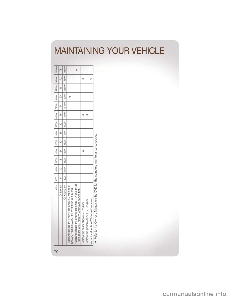 JEEP LIBERTY 2011 KK / 2.G Manual PDF Miles:
8,000 16,000 24,000 32,000 40,000 48,000 56,000 64,000 72,000 80,000 88,000 96,000 104,000
Or Months: 6 12 18 24 30 36 42 48 54 60 66 72 78
Or Kilometers:
13,000 26,000 39,000 52,000 65,000 78, JEEP LIBERTY 2011 KK / 2.G Manual PDF Miles:
8,000 16,000 24,000 32,000 40,000 48,000 56,000 64,000 72,000 80,000 88,000 96,000 104,000
Or Months: 6 12 18 24 30 36 42 48 54 60 66 72 78
Or Kilometers:
13,000 26,000 39,000 52,000 65,000 78,