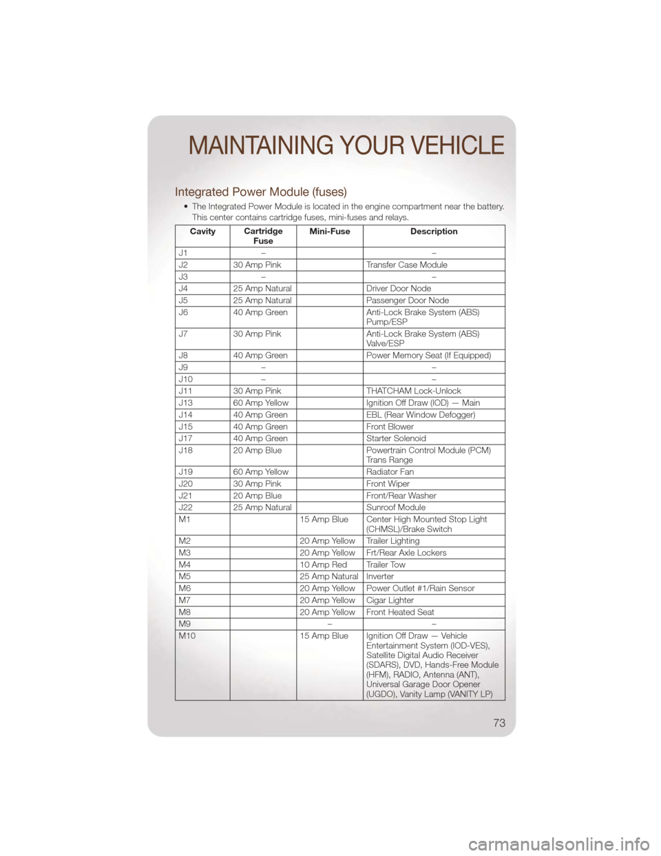 JEEP LIBERTY 2011 KK / 2.G User Guide Integrated Power Module (fuses)
• The Integrated Power Module is located in the engine compartment near the battery.This center contains cartridge fuses, mini-fuses and relays.
Cavity Cartridge
Fuse