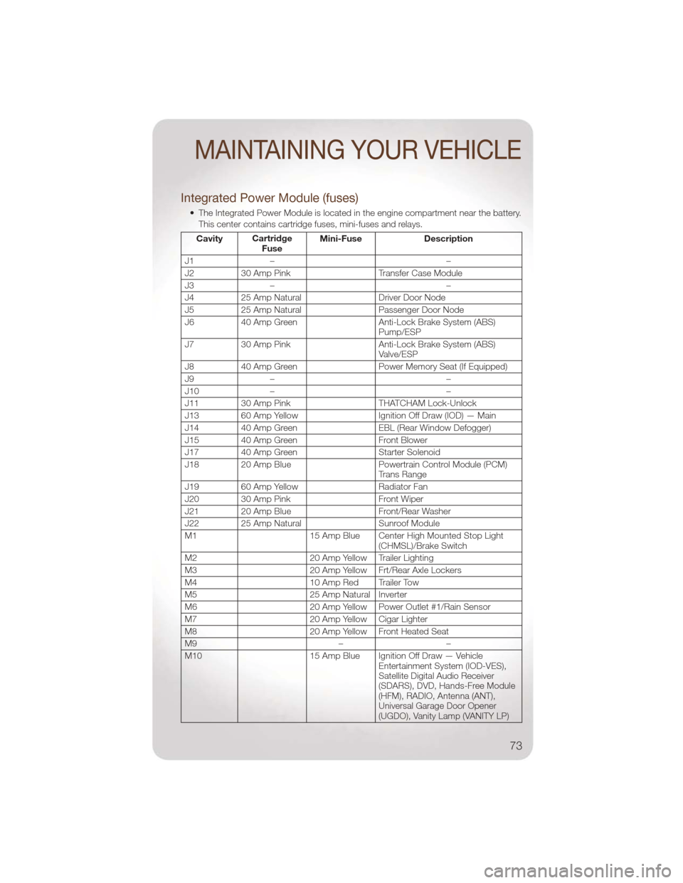 JEEP LIBERTY 2011 KK / 2.G Manual PDF Integrated Power Module (fuses)
• The Integrated Power Module is located in the engine compartment near the battery.This center contains cartridge fuses, mini-fuses and relays.
Cavity Cartridge
Fuse JEEP LIBERTY 2011 KK / 2.G Manual PDF Integrated Power Module (fuses)
• The Integrated Power Module is located in the engine compartment near the battery.This center contains cartridge fuses, mini-fuses and relays.
Cavity Cartridge
Fuse