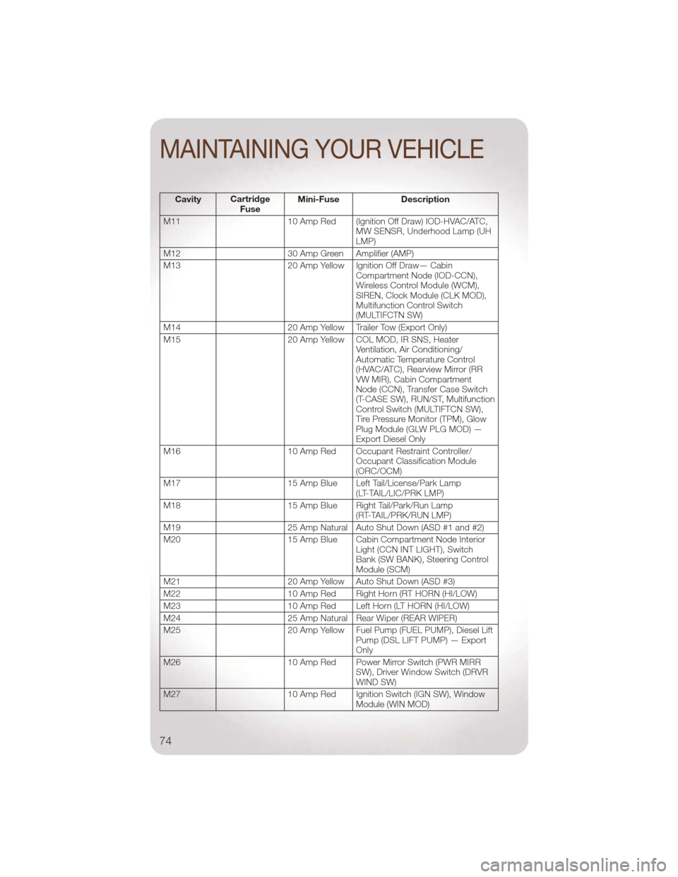JEEP LIBERTY 2011 KK / 2.G User Guide CavityCartridge
Fuse Mini-Fuse Description
M11 10 Amp Red (Ignition Off Draw) IOD-HVAC/ATC, MW SENSR, Underhood Lamp (UH
LMP)
M12 30 Amp Green Amplifier (AMP)
M13 20 Amp Yellow Ignition Off Draw— Ca JEEP LIBERTY 2011 KK / 2.G User Guide CavityCartridge
Fuse Mini-Fuse Description
M11 10 Amp Red (Ignition Off Draw) IOD-HVAC/ATC, MW SENSR, Underhood Lamp (UH
LMP)
M12 30 Amp Green Amplifier (AMP)
M13 20 Amp Yellow Ignition Off Draw— Ca