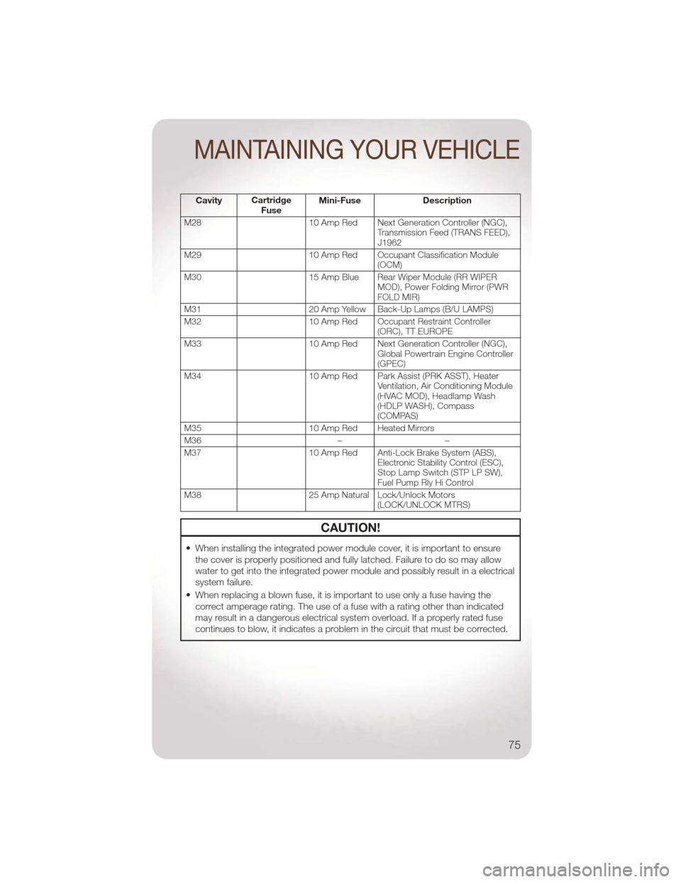 JEEP LIBERTY 2011 KK / 2.G User Guide CavityCartridge
Fuse Mini-Fuse Description
M28 10 Amp Red Next Generation Controller (NGC), Transmission Feed (TRANS FEED),
J1962
M29 10 Amp Red Occupant Classification Module
(OCM)
M30 15 Amp Blue Re JEEP LIBERTY 2011 KK / 2.G User Guide CavityCartridge
Fuse Mini-Fuse Description
M28 10 Amp Red Next Generation Controller (NGC), Transmission Feed (TRANS FEED),
J1962
M29 10 Amp Red Occupant Classification Module
(OCM)
M30 15 Amp Blue Re