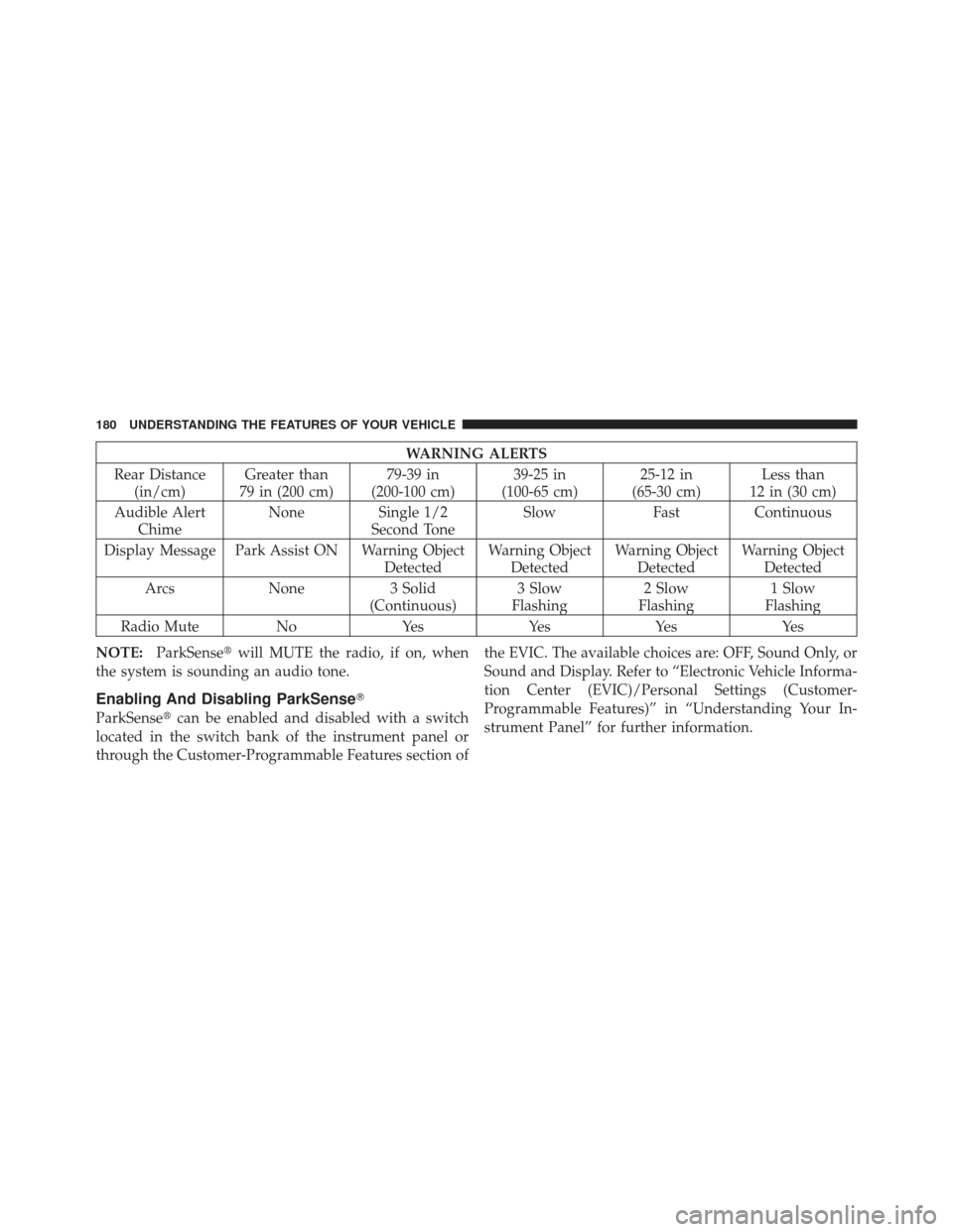 JEEP LIBERTY 2012 KK / 2.G User Guide WARNING ALERTS
Rear Distance (in/cm) Greater than
79 in (200 cm) 79-39 in
(200-100 cm) 39-25 in
(100-65 cm) 25-12 in
(65-30 cm) Less than
12 in (30 cm)
Audible Alert Chime None
Single 1/2
Second Tone 