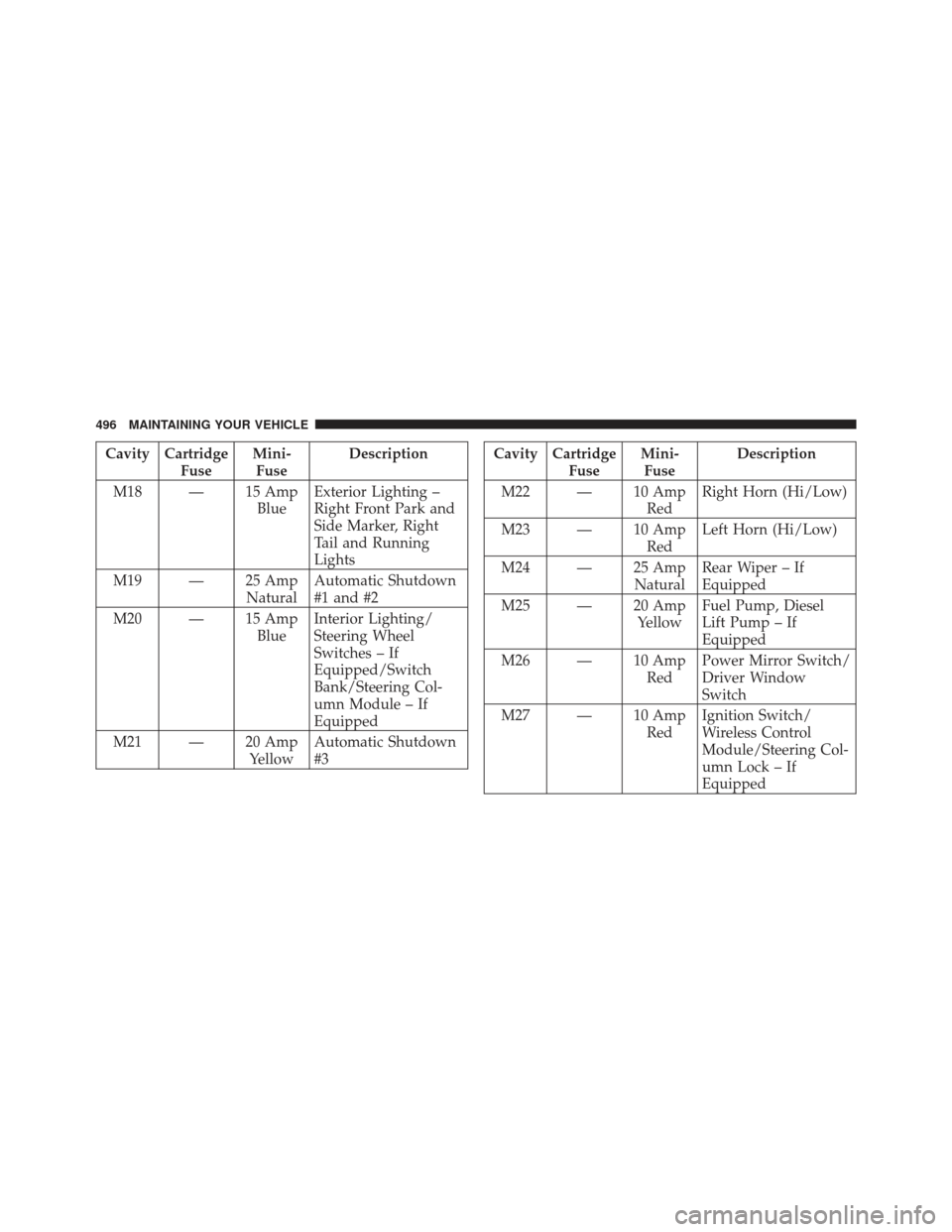 JEEP LIBERTY 2012 KK / 2.G Owners Manual Cavity CartridgeFuseMini-
Fuse Description
M18 — 15 Amp BlueExterior Lighting –
Right Front Park and
Side Marker, Right
Tail and Running
Lights
M19 — 25 Amp NaturalAutomatic Shutdown
#1 and #2
M